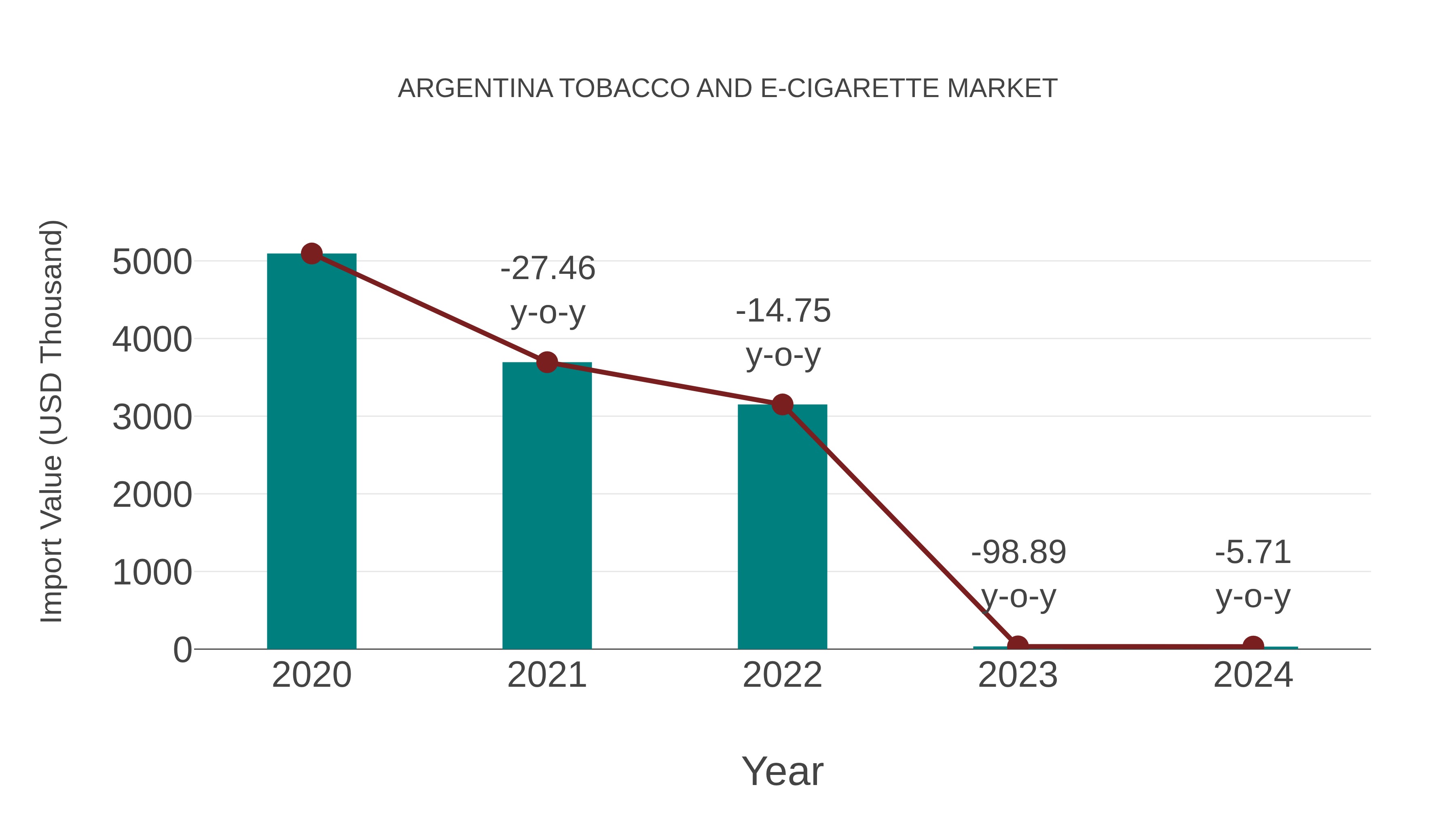 Argentina Tobacco and E-cigarette Market: Import Trend Analysis