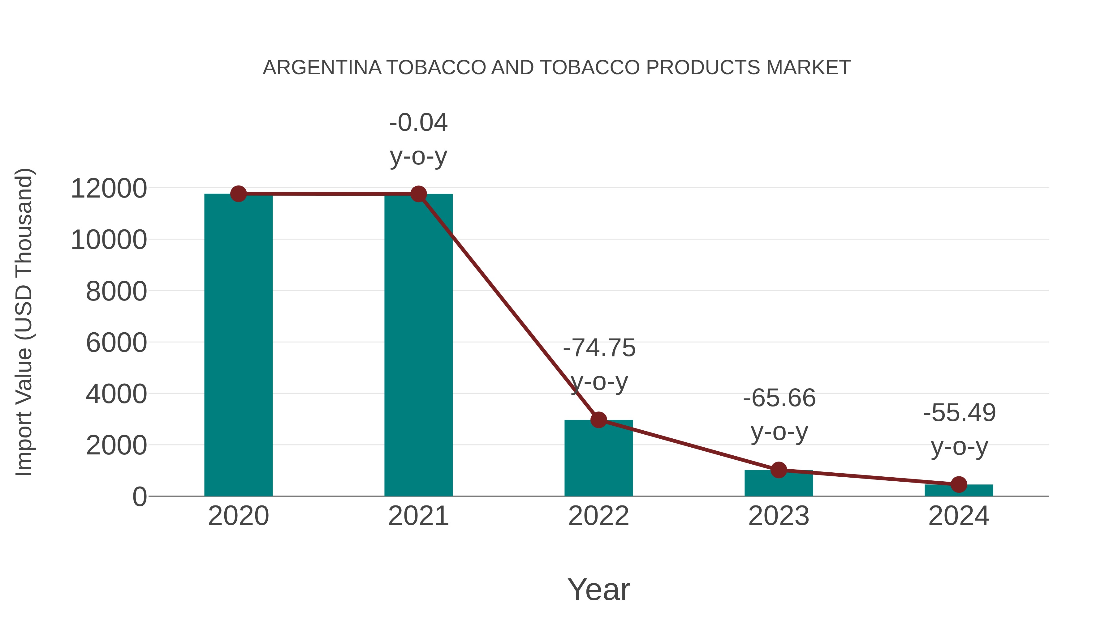 Argentina Tobacco and Tobacco Products Market: Import Trend Analysis