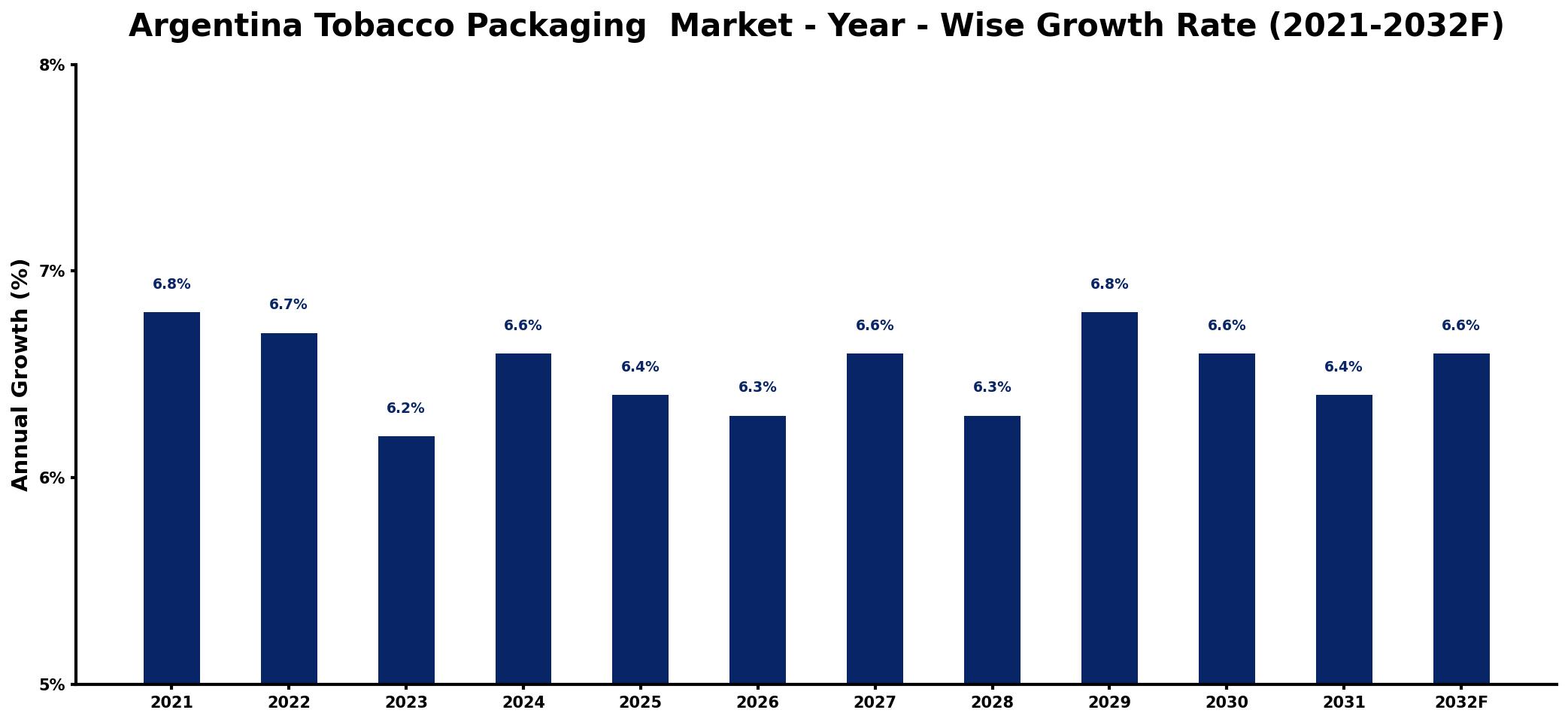 Argentina Tobacco Packaging  Market Year-wise Growth Rate and Key Drivers