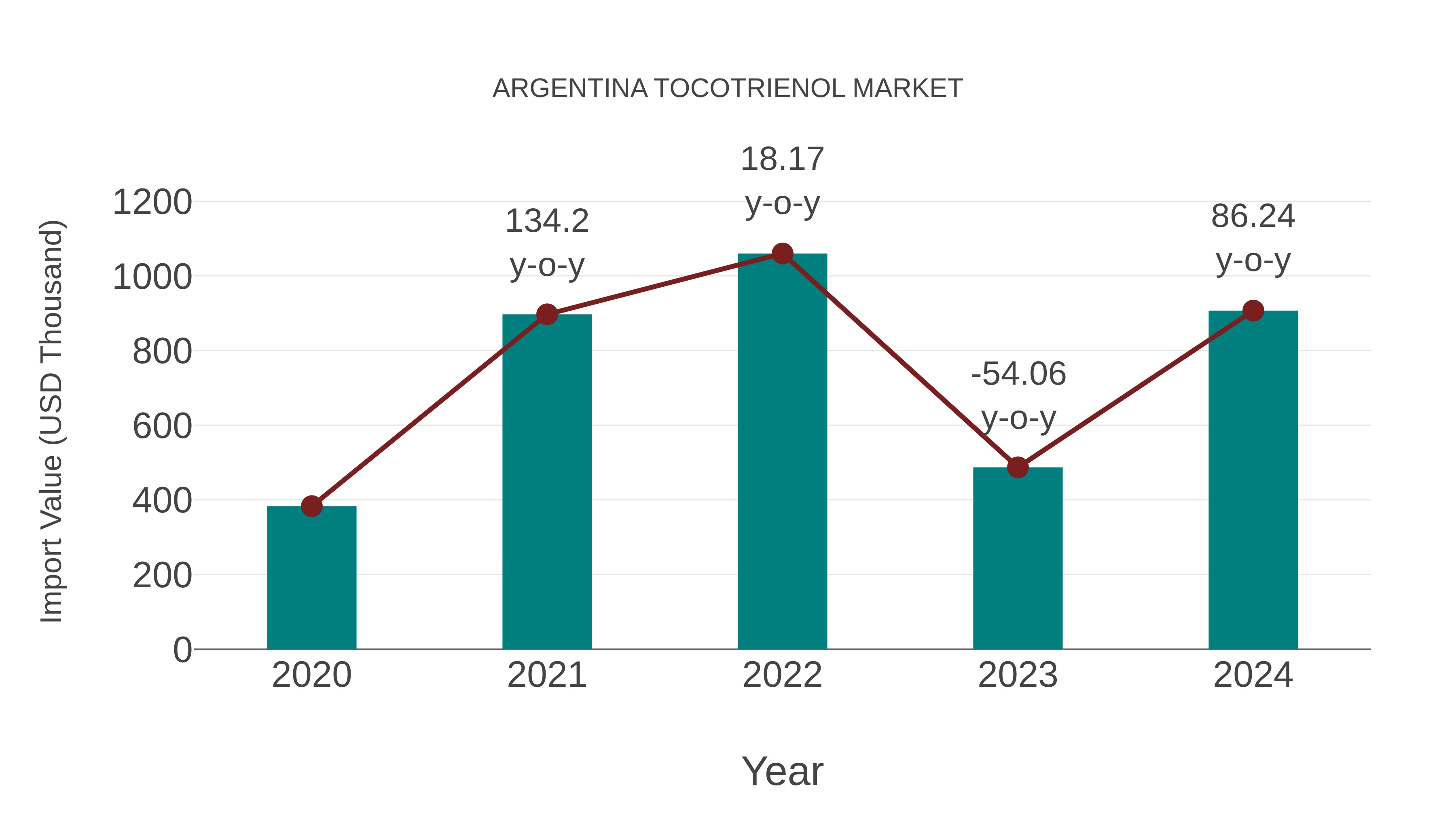  Argentina Tocotrienol Market: Import Trend Analysis