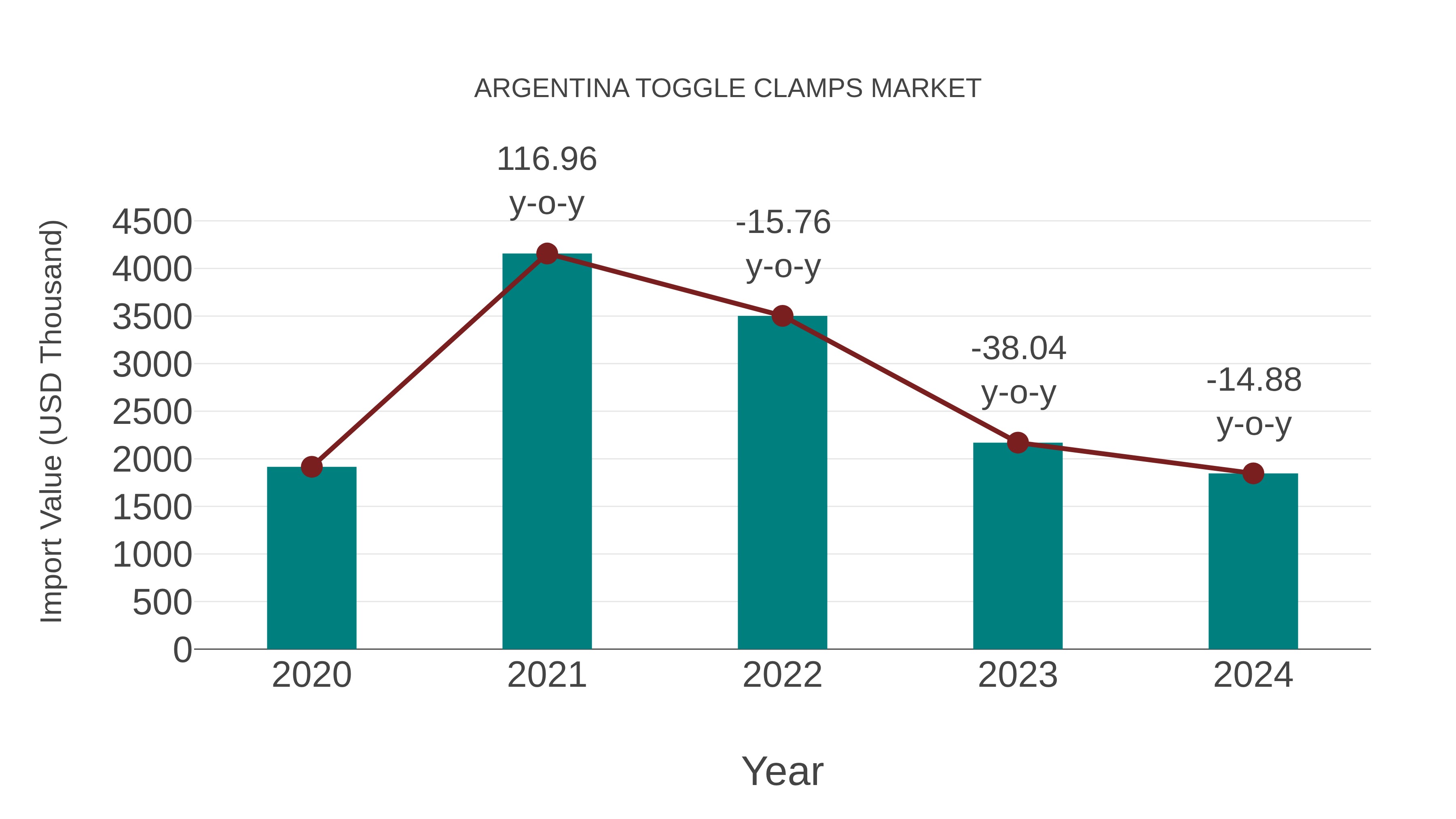  Argentina Toggle Clamps Market: Import Trend Analysis