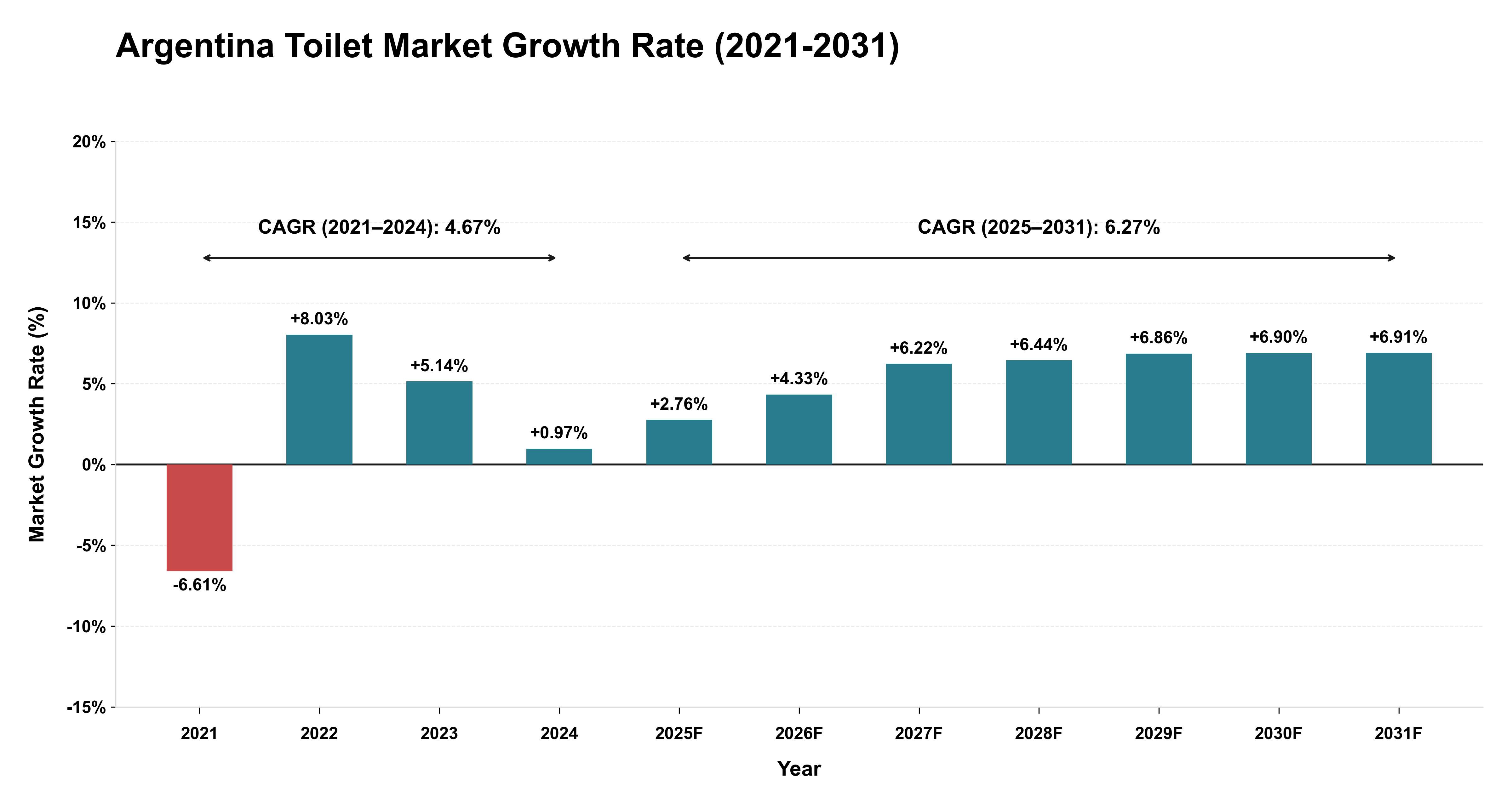 Argentina Toilet Market Growth Rate Analysis (2021-2031)