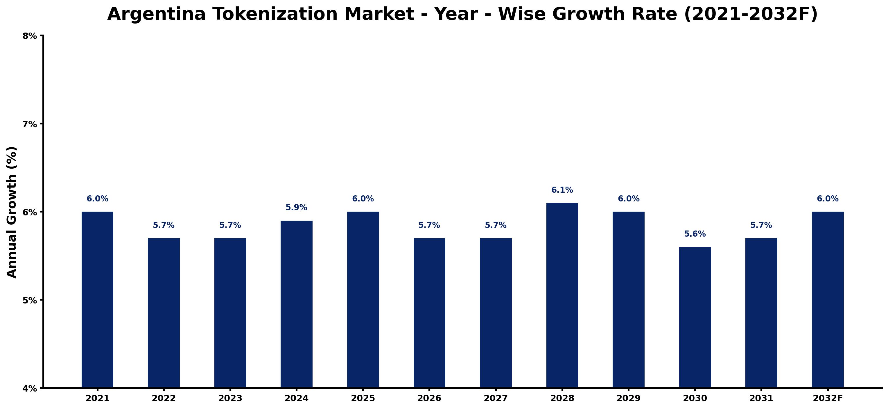 Argentina Tokenization Market Year-wise Growth Rate and Key Drivers