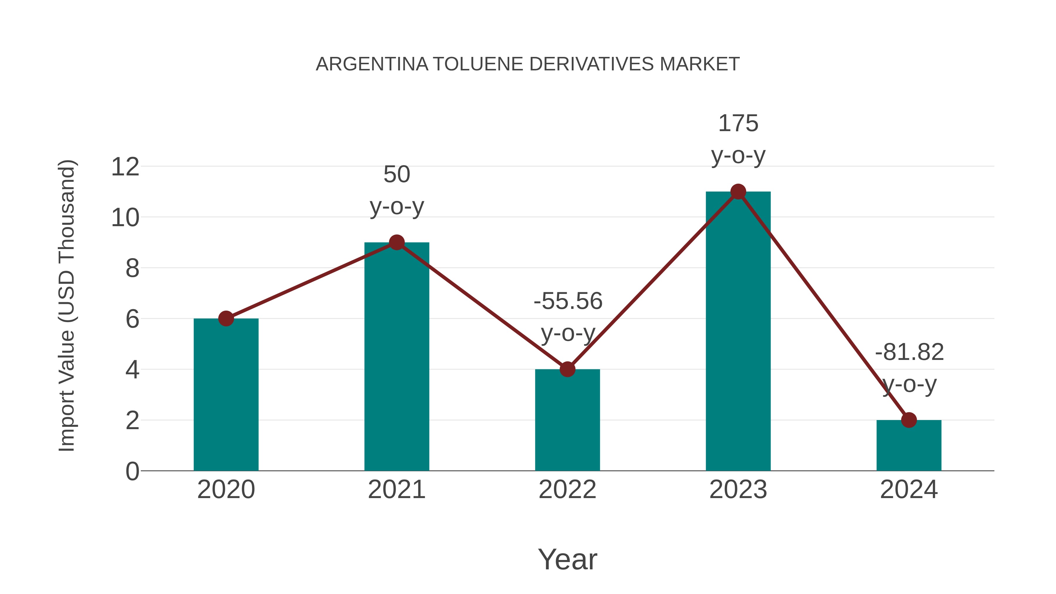  Argentina Toluene Derivatives Market: Import Trend Analysis