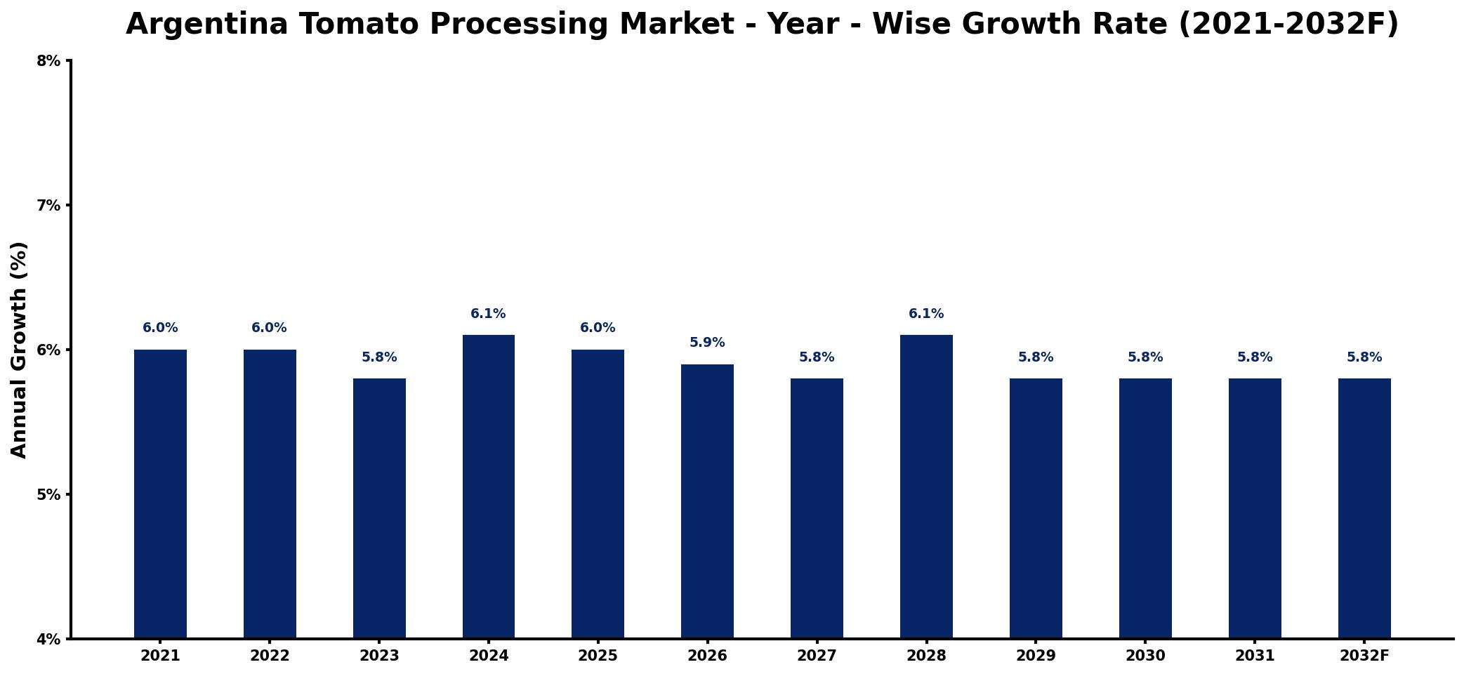 Argentina Tomato Processing Market Year-wise Growth Rate and Key Drivers