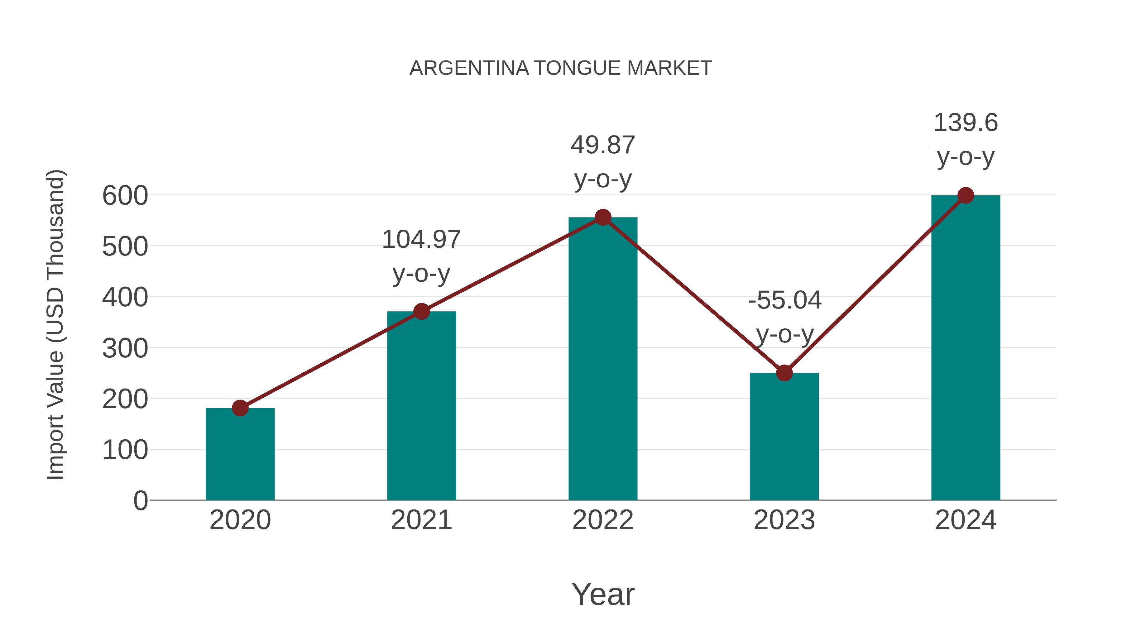  Argentina Tongue Market: Import Trend Analysis