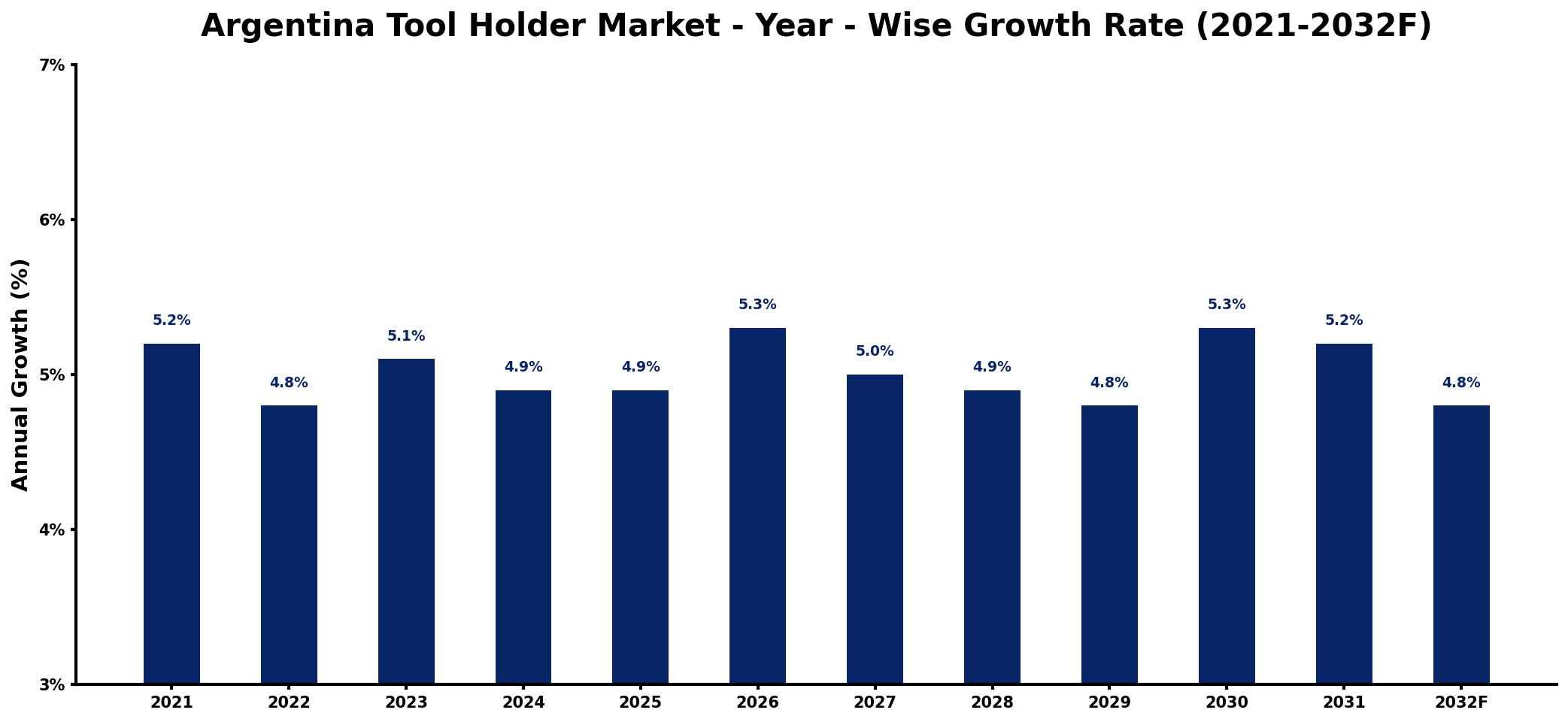 Argentina Tool Holder Market Year-wise Growth Rate and Key Drivers