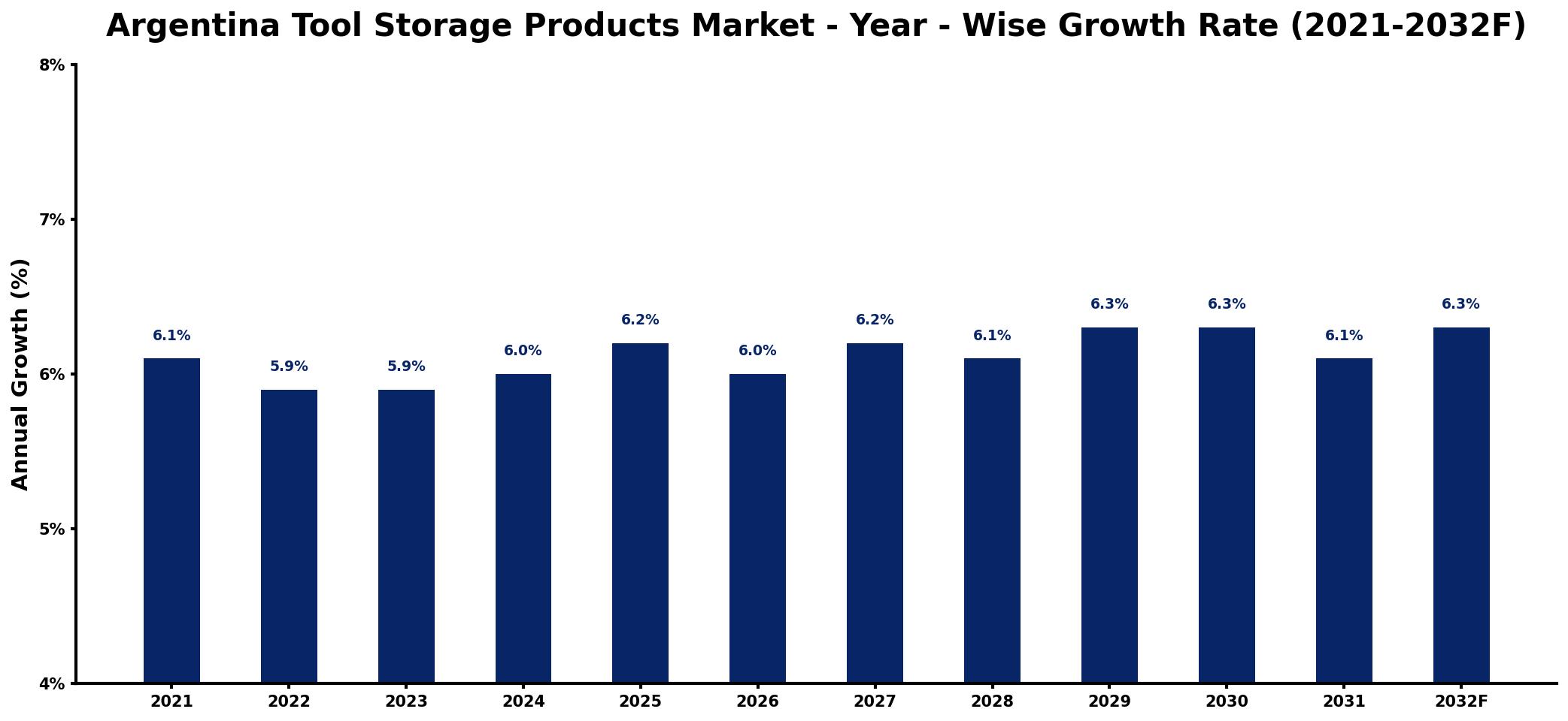 Argentina Tool Storage Products Market Year-wise Growth Rate and Key Drivers