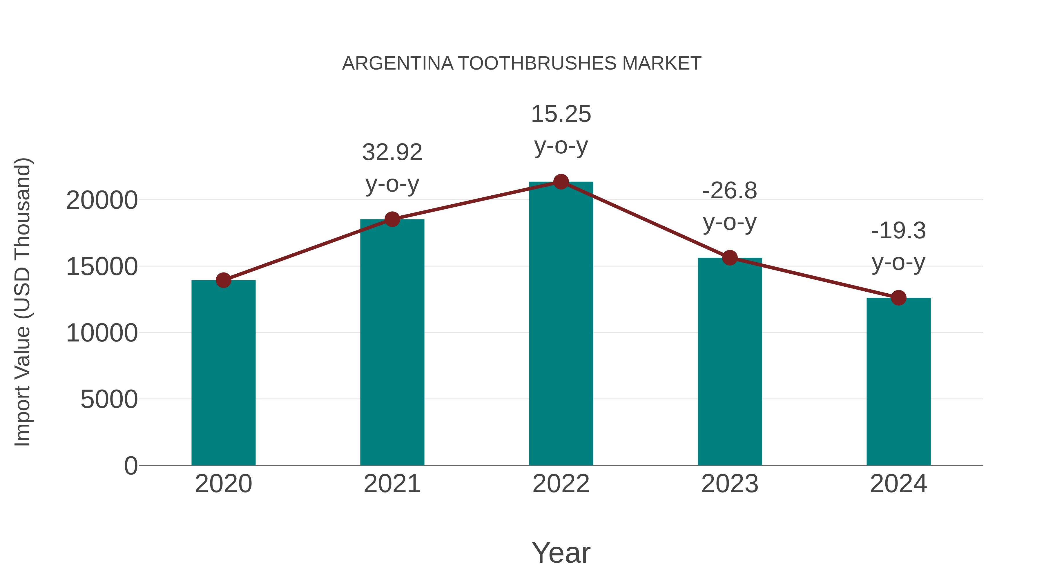  Argentina Toothbrushes Market: Import Trend Analysis