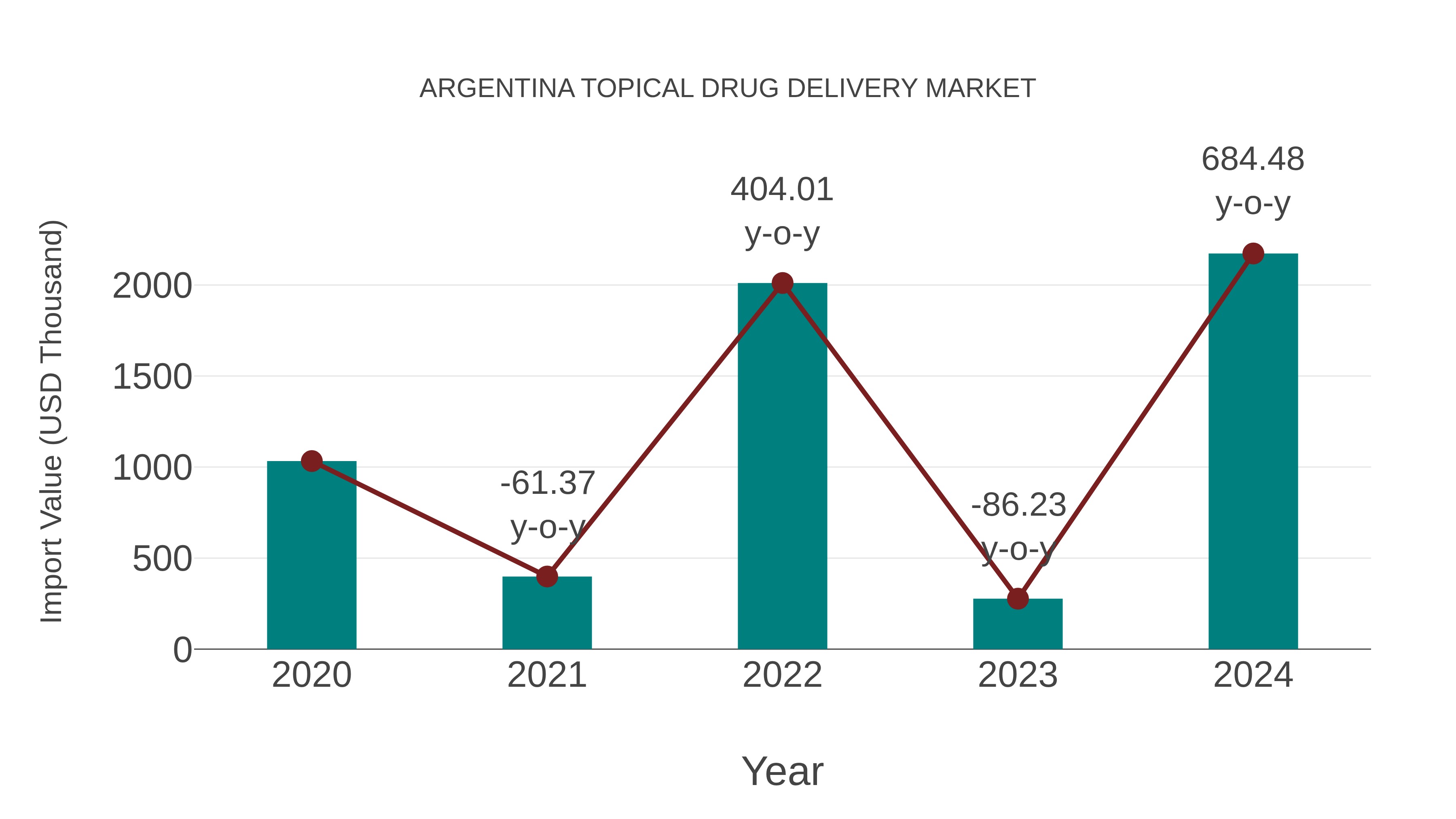  Argentina Topical Drug Delivery Market: Import Trend Analysis