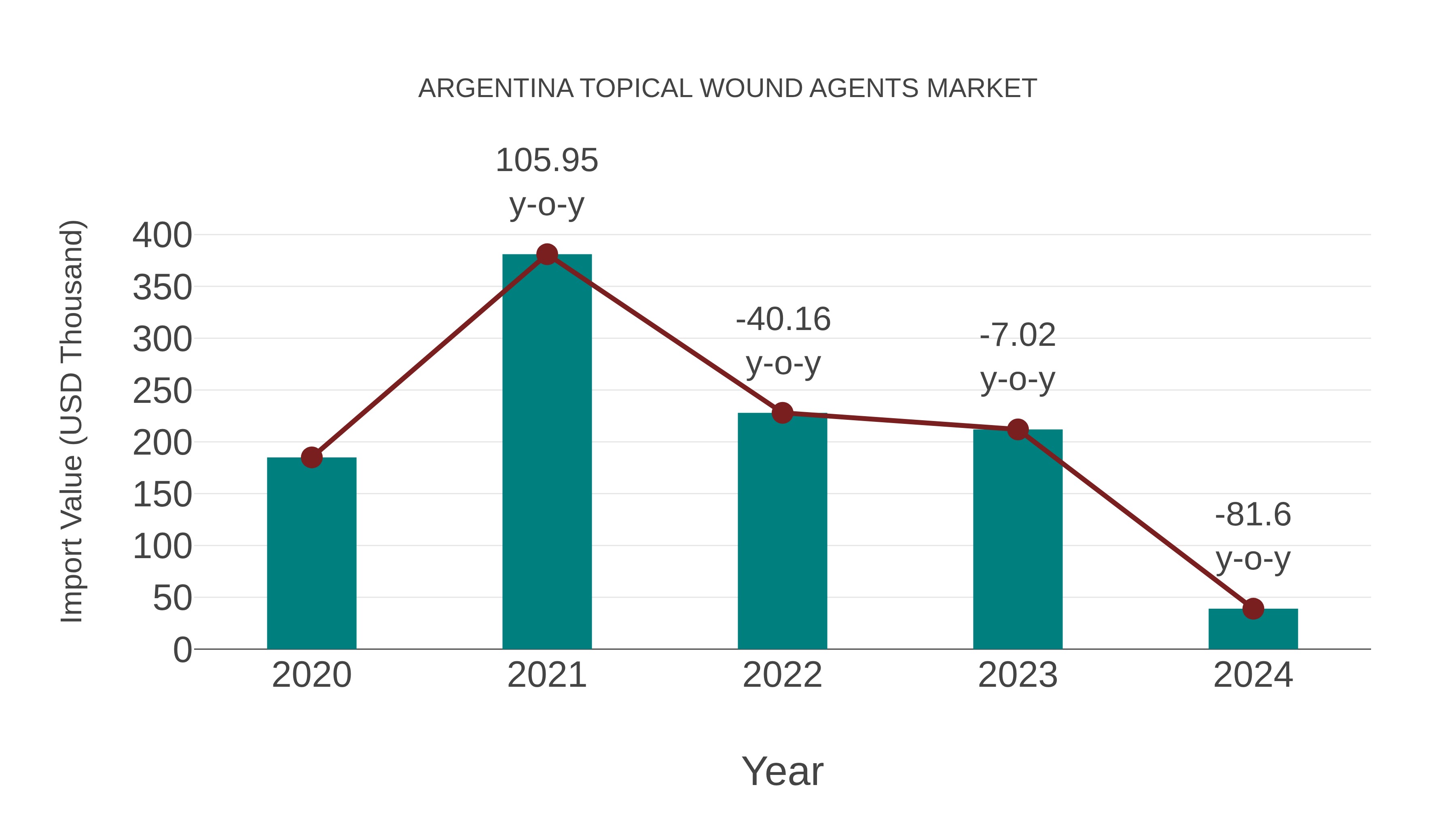  Argentina Topical Wound Agents Market: Import Trend Analysis