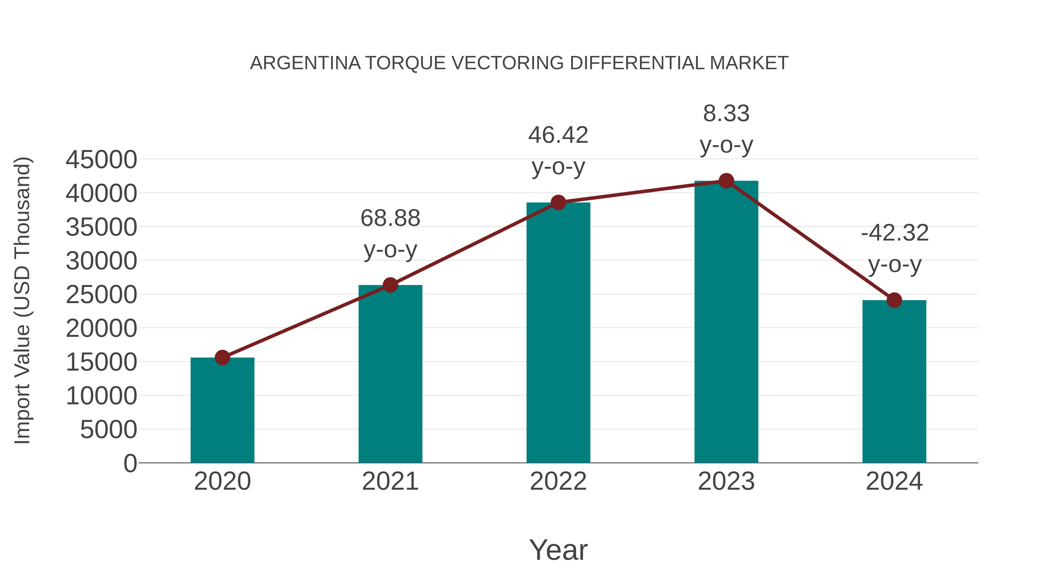  Argentina Torque Vectoring Differential Market: Import Trend Analysis