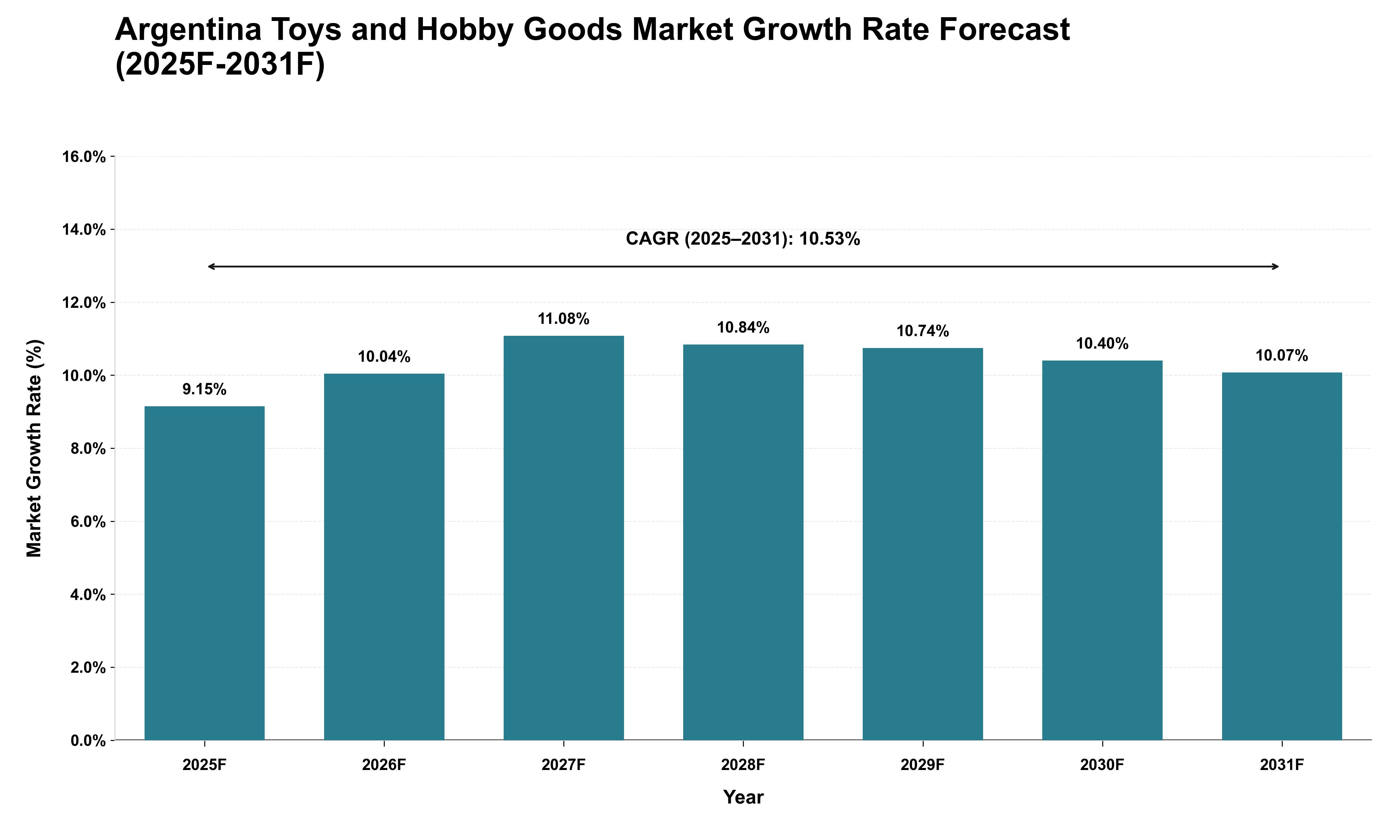 Argentina Toys and Hobby Goods Market Growth Rate Analysis (2025 - 2031)