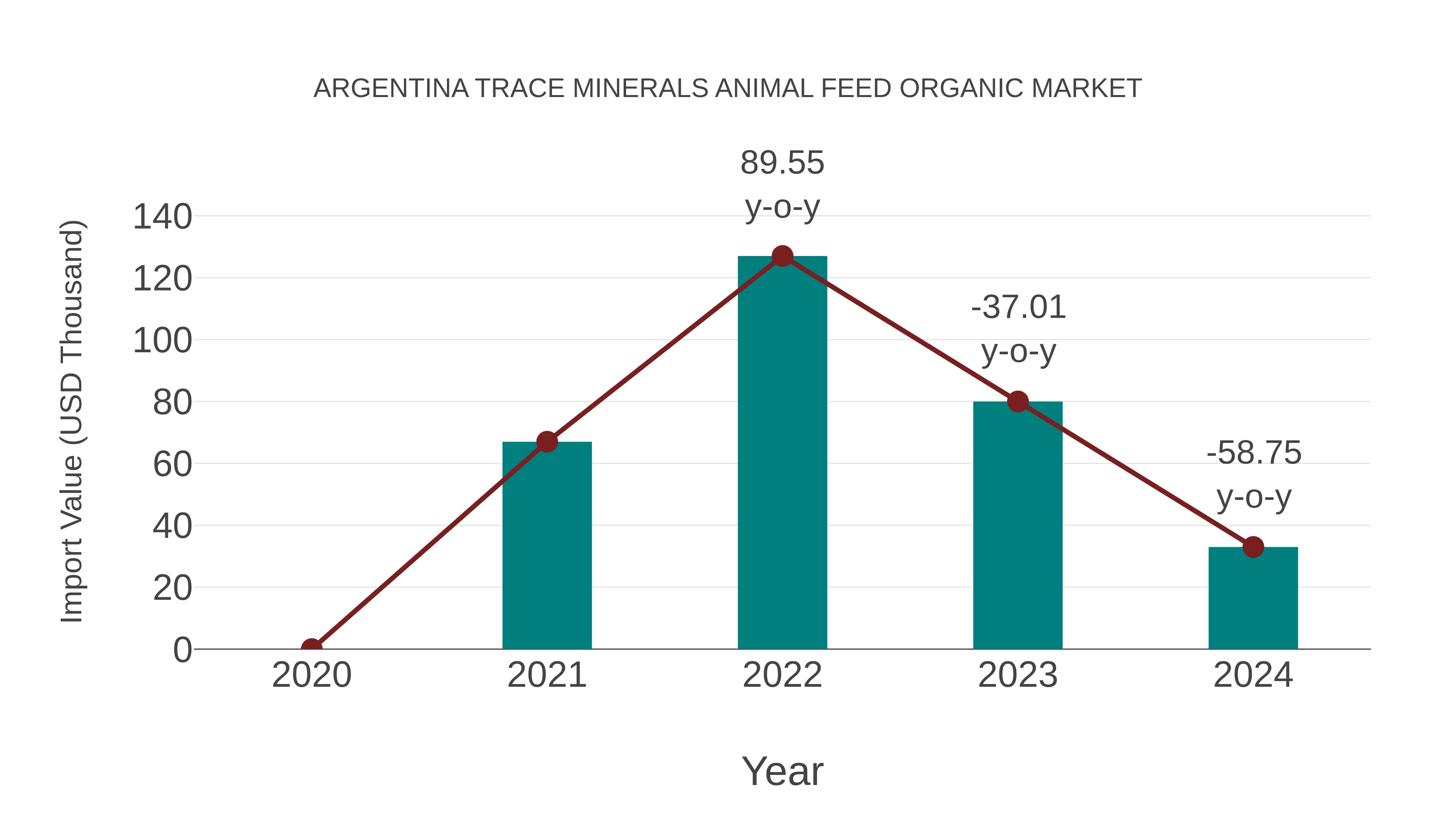 Argentina Trace Minerals Animal Feed Organic Market: Import Trend Analysis