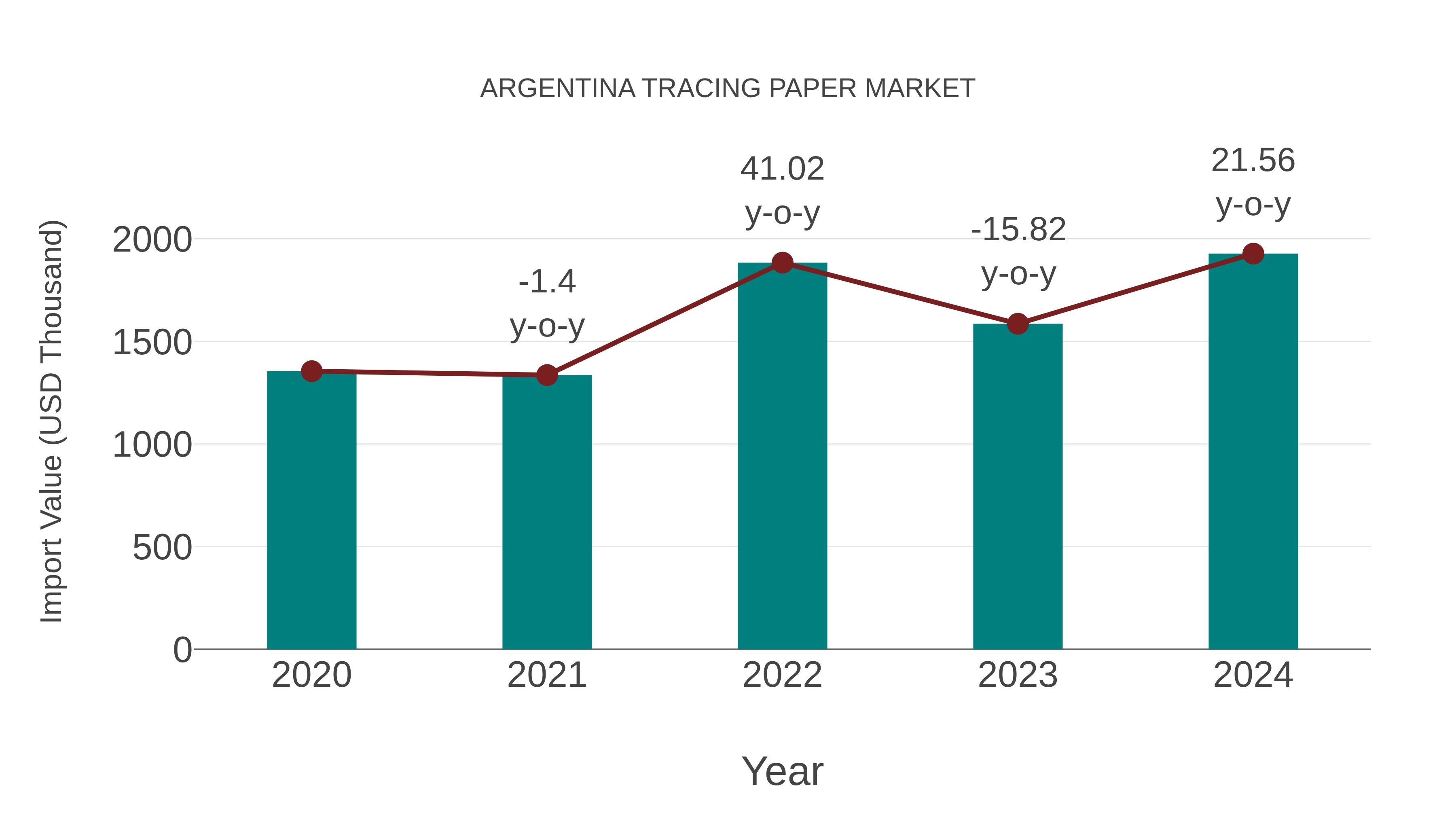 Argentina Tracing Paper Market: Import Trend Analysis