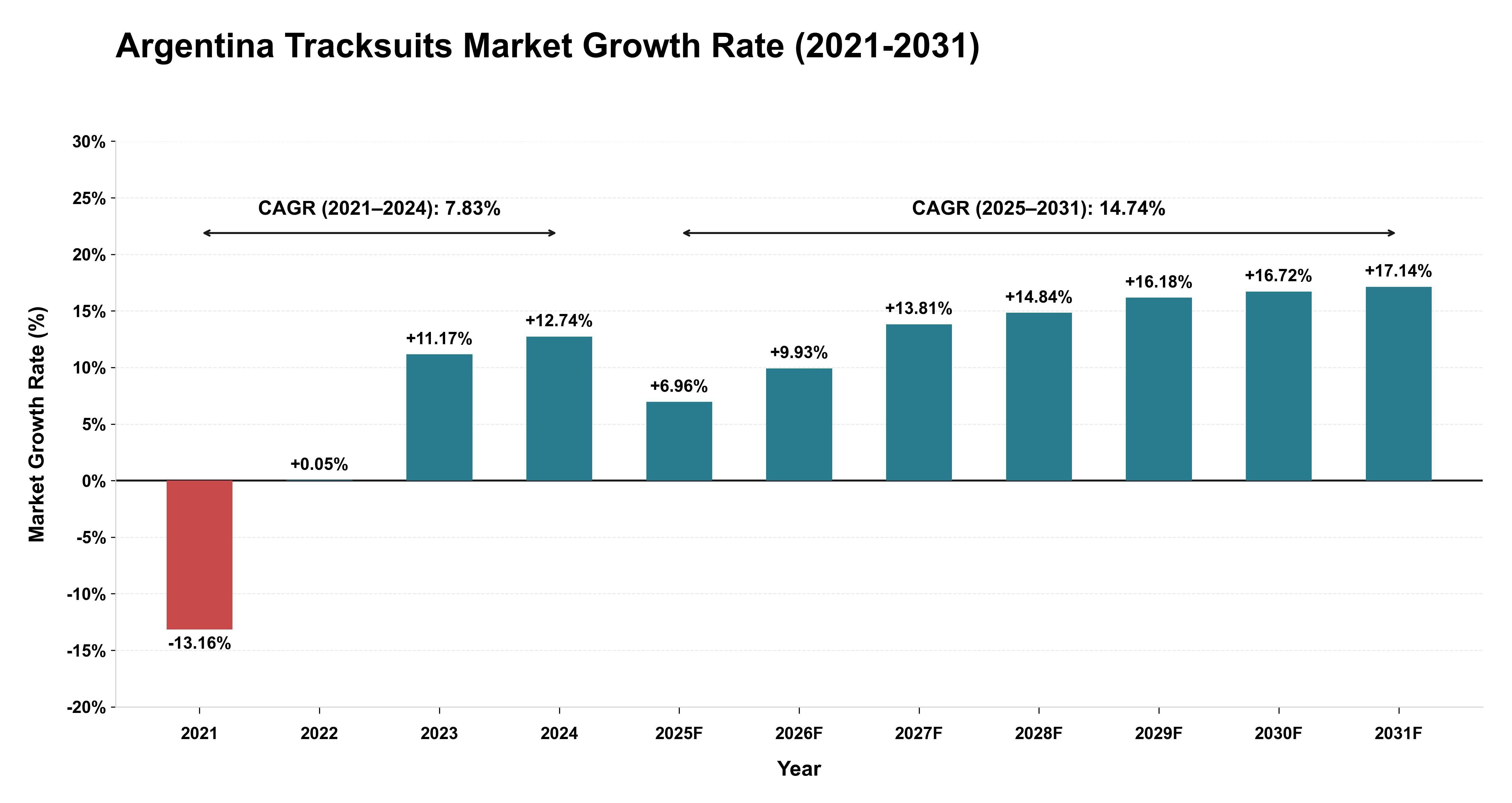 Argentina Tracksuits Market Growth Rate Analysis (2021-2031)