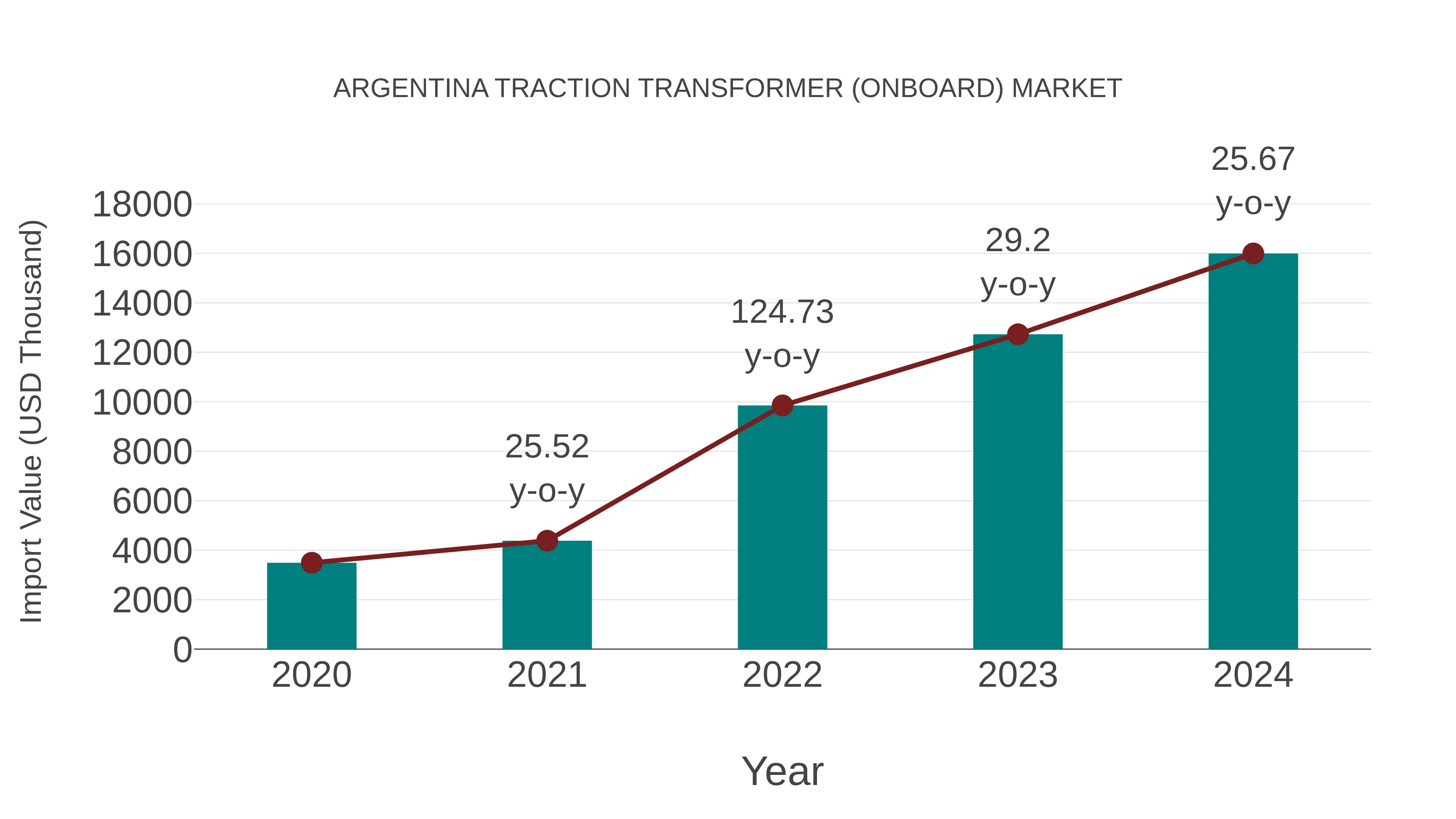  Argentina Traction Transformer (Onboard) Market: Import Trend Analysis
