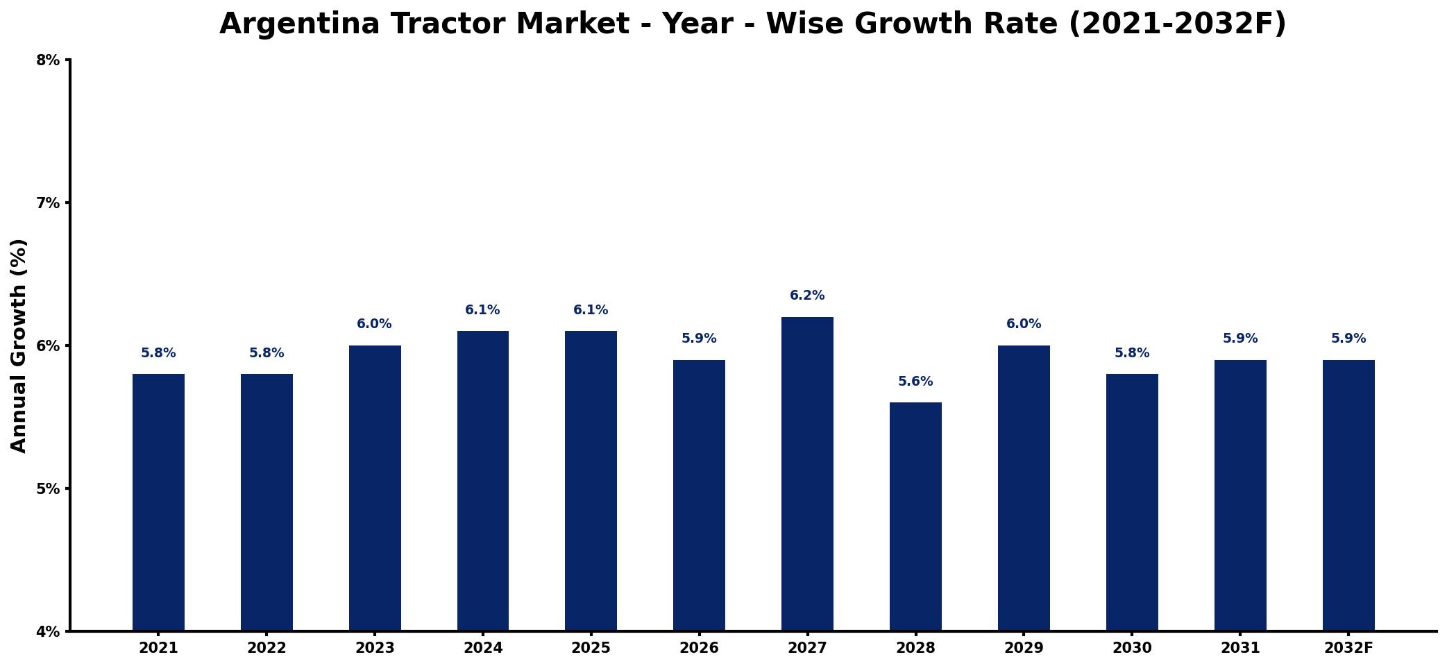 Argentina Tractor Market Year-wise Growth Rate and Key Drivers