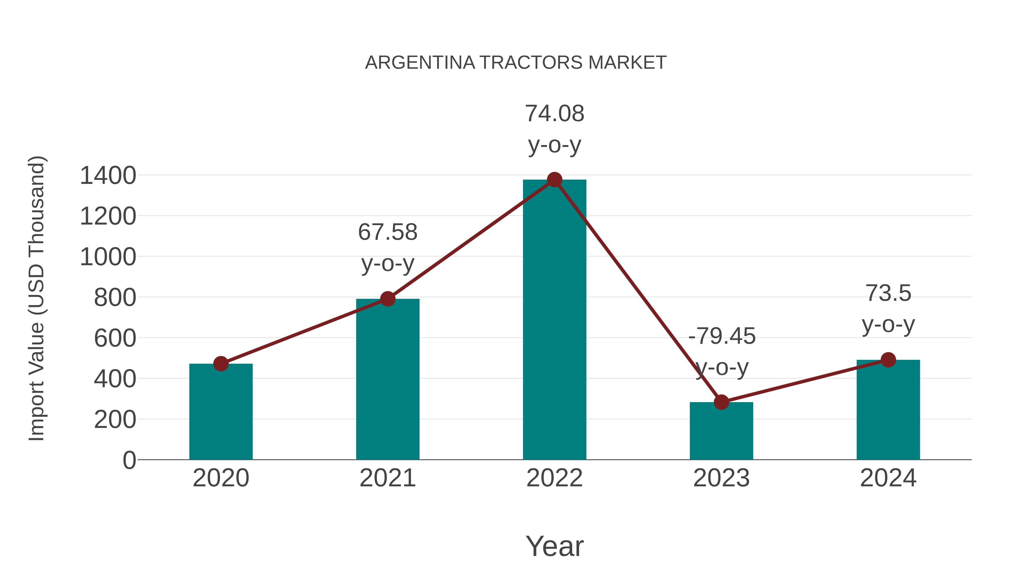  Argentina Tractors Market: Import Trend Analysis