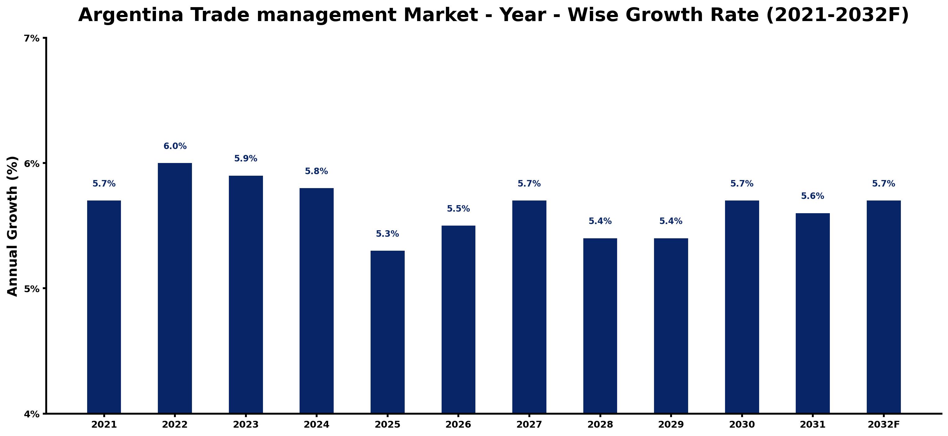 Argentina Trade management Market Year-wise Growth Rate and Key Drivers