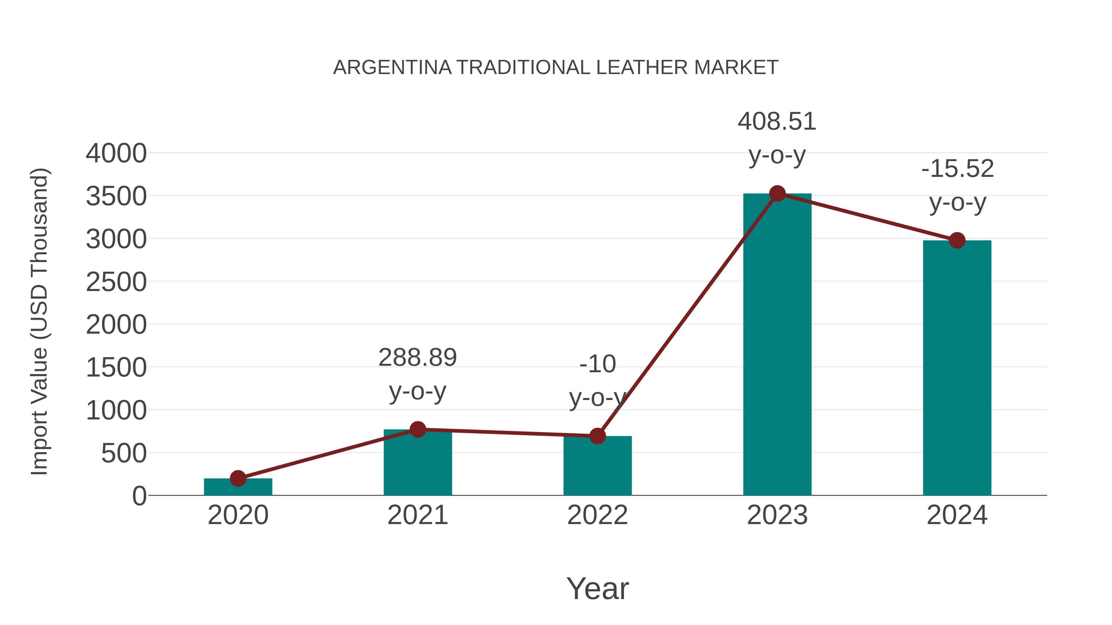  Argentina Traditional Leather Market: Import Trend Analysis