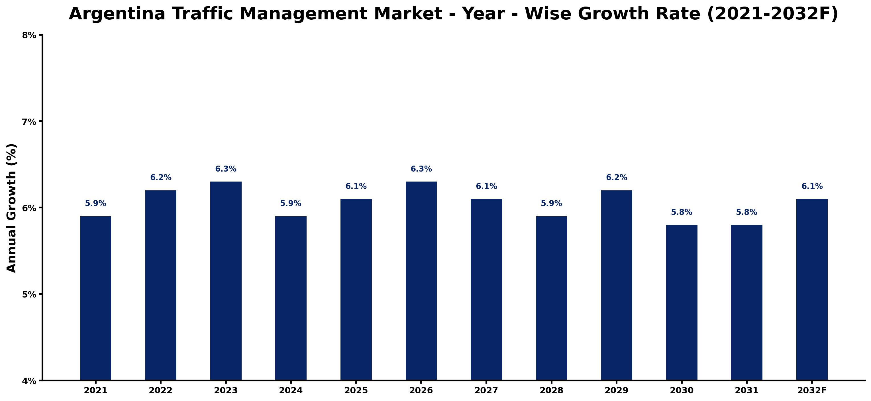 Argentina Traffic Management Market Year-wise Growth Rate and Key Drivers