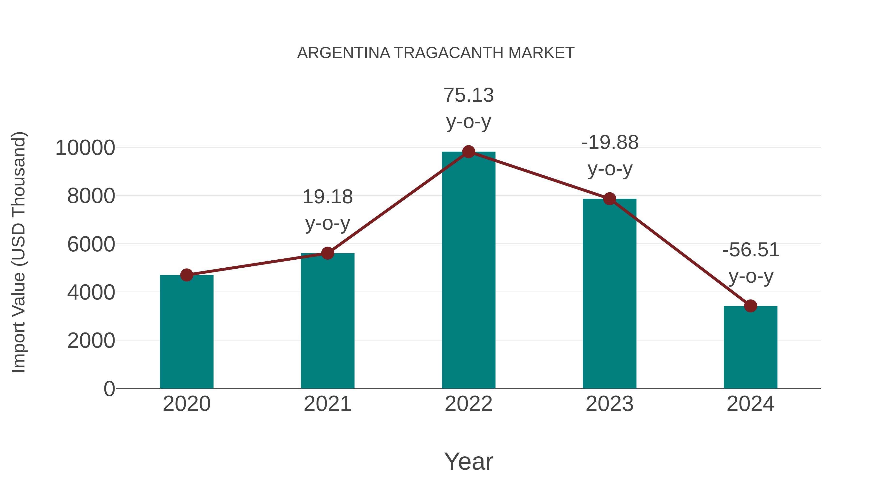  Argentina Tragacanth Market: Import Trend Analysis