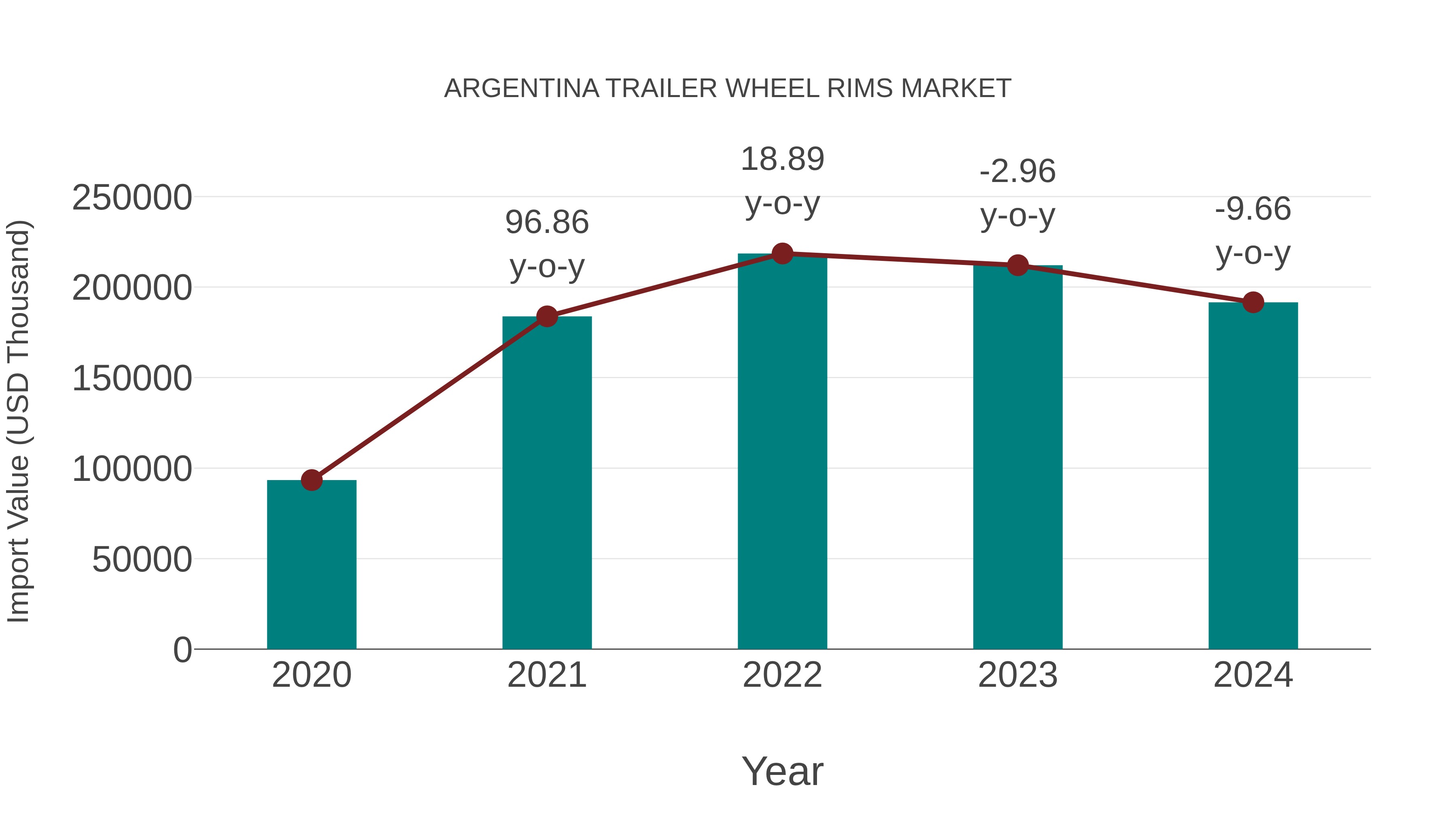  Argentina Trailer Wheel Rims Market: Import Trend Analysis