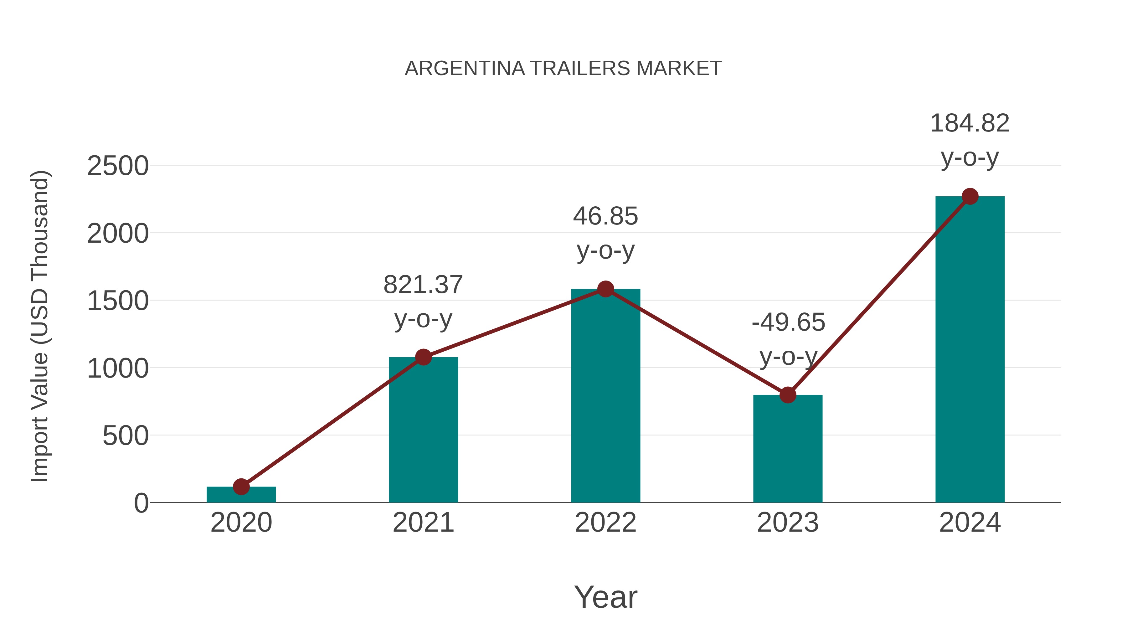  Argentina Trailers Market: Import Trend Analysis