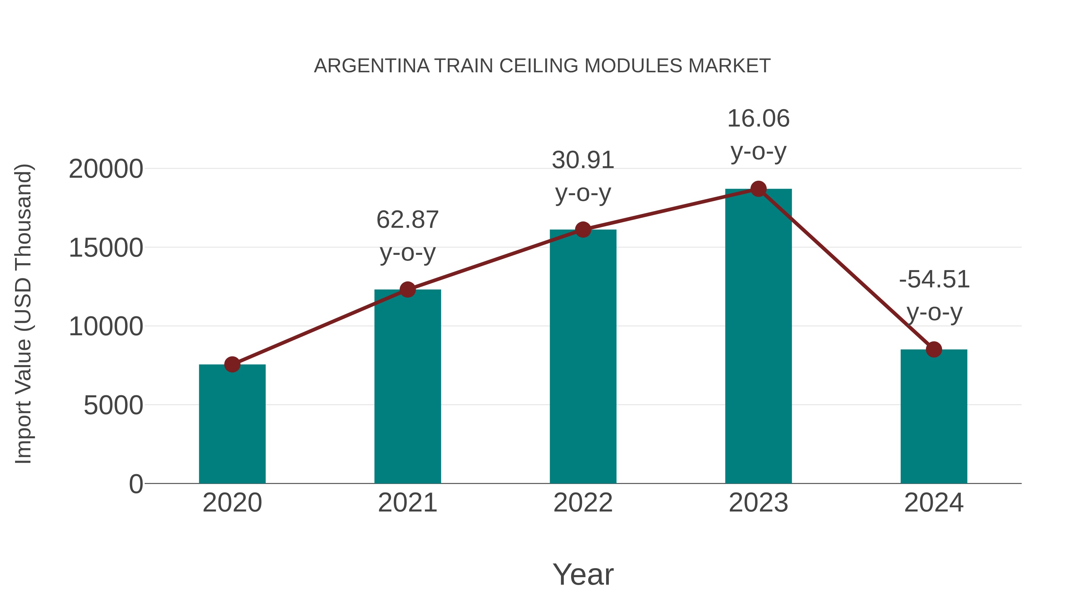  Argentina Train Ceiling Modules Market: Import Trend Analysis