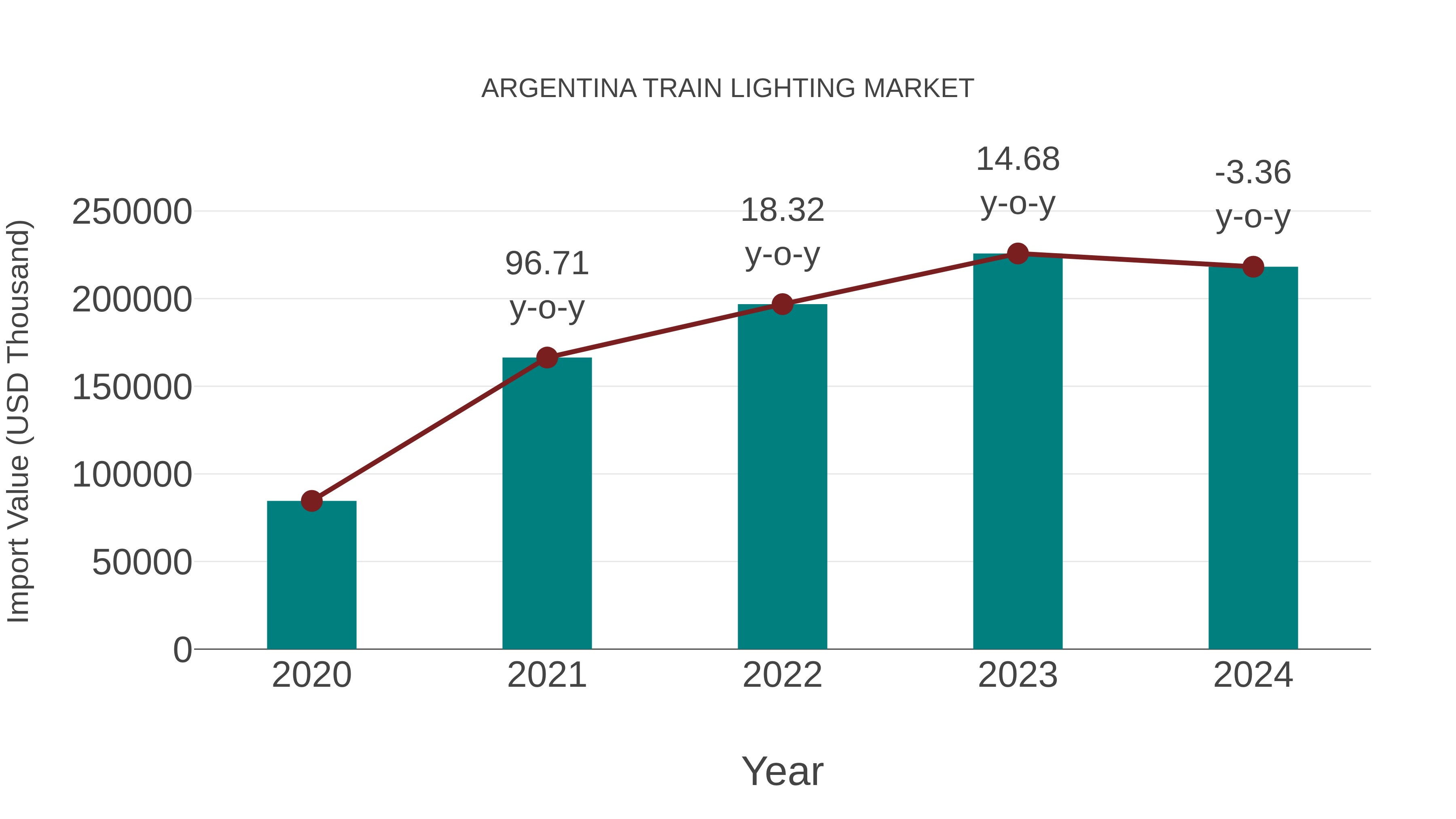  Argentina Train Lighting Market: Import Trend Analysis
