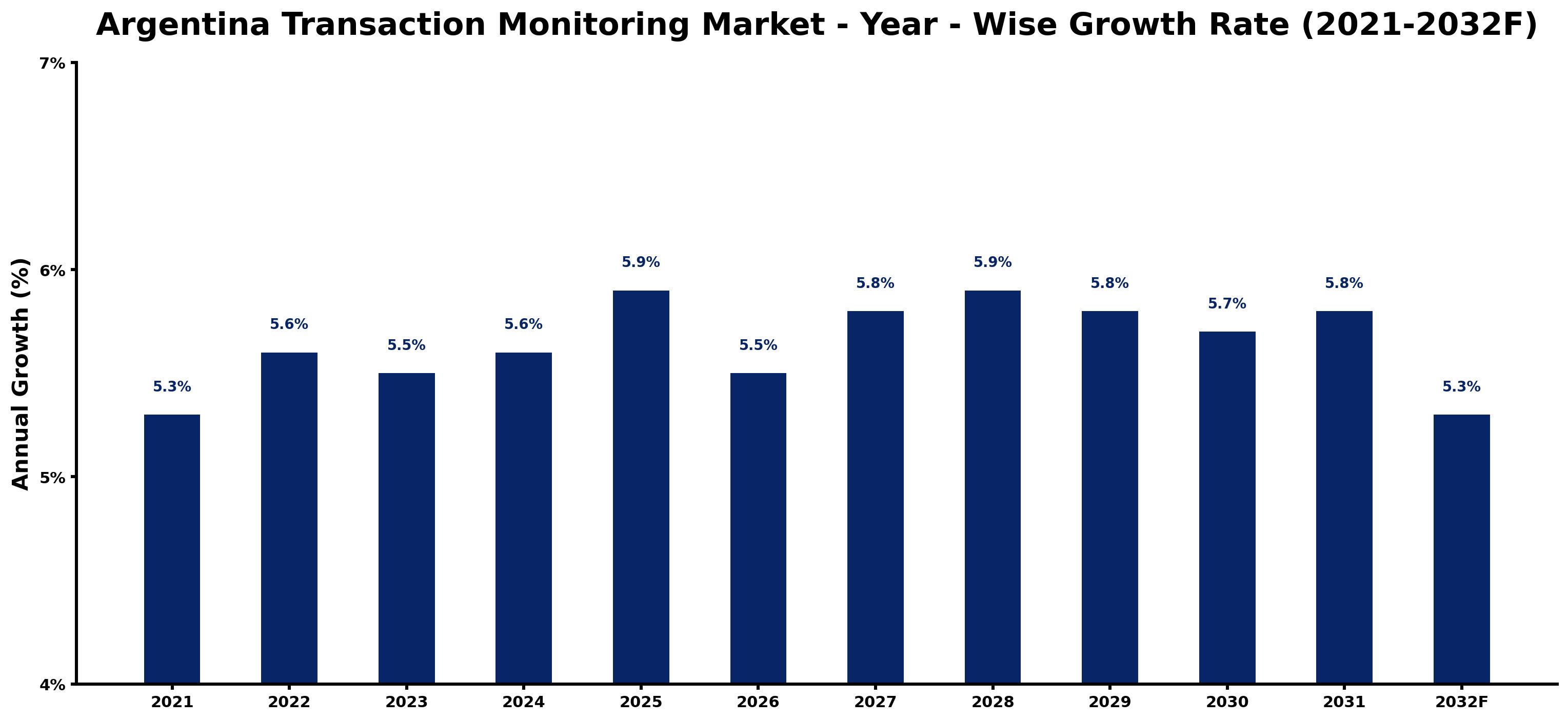 Argentina Transaction Monitoring Market Year-wise Growth Rate and Key Drivers