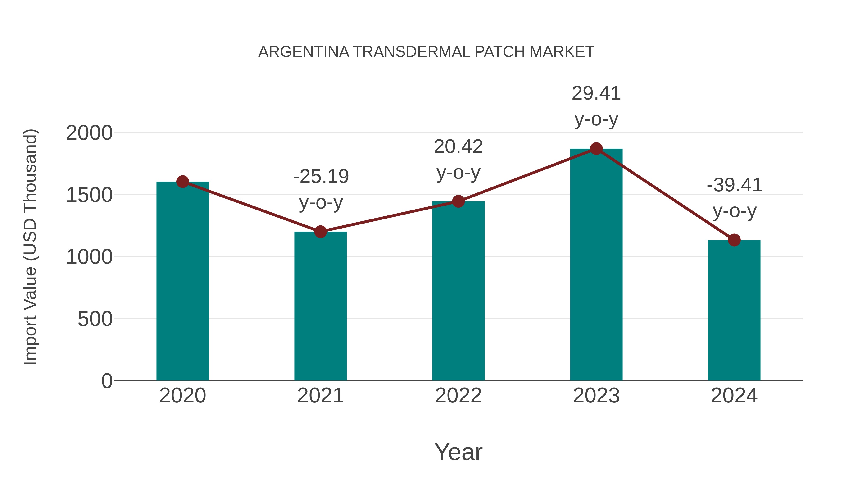 Argentina Transdermal Patch Market: Import Trend Analysis