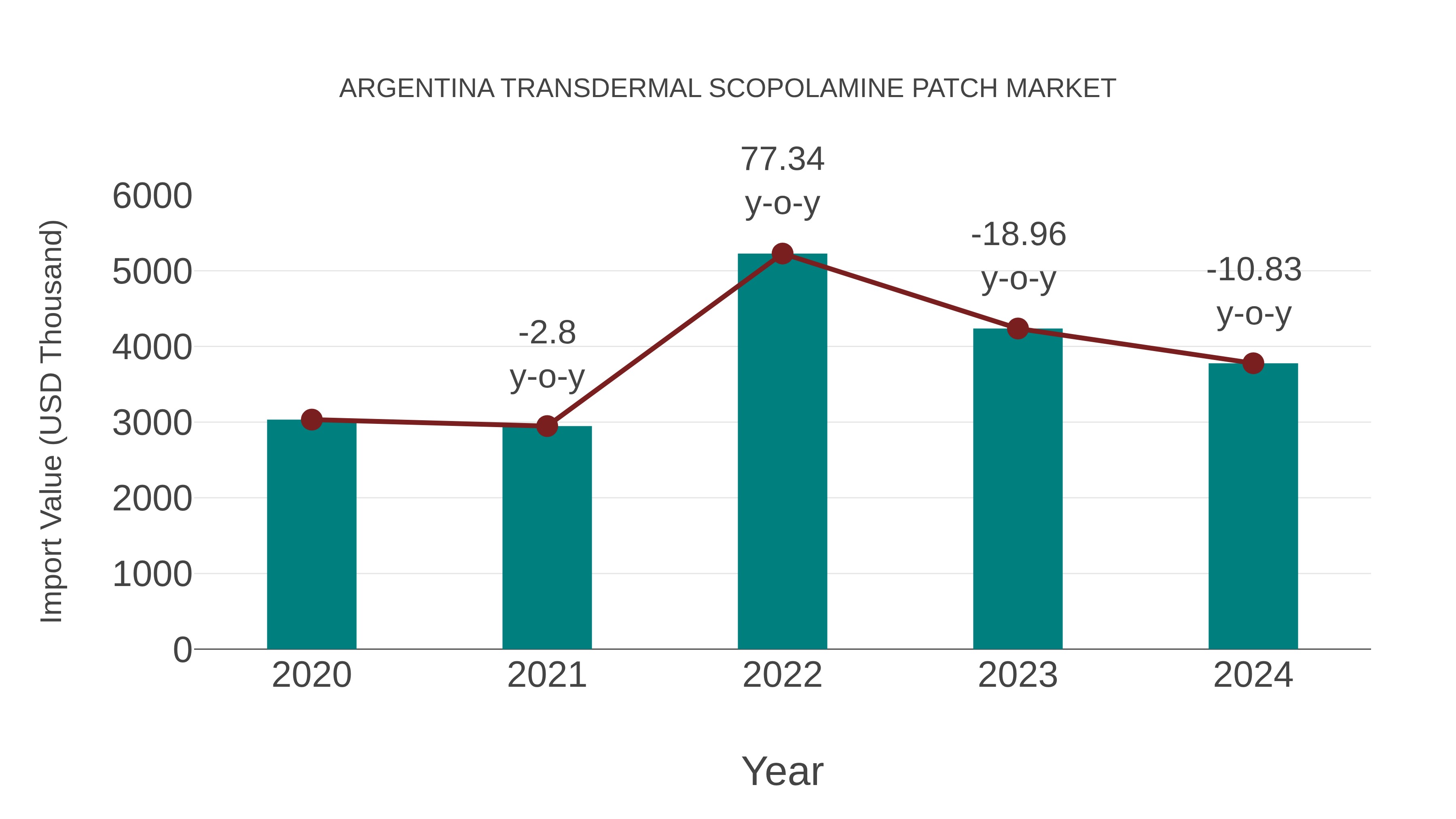  Argentina Transdermal Scopolamine Patch Market: Import Trend Analysis