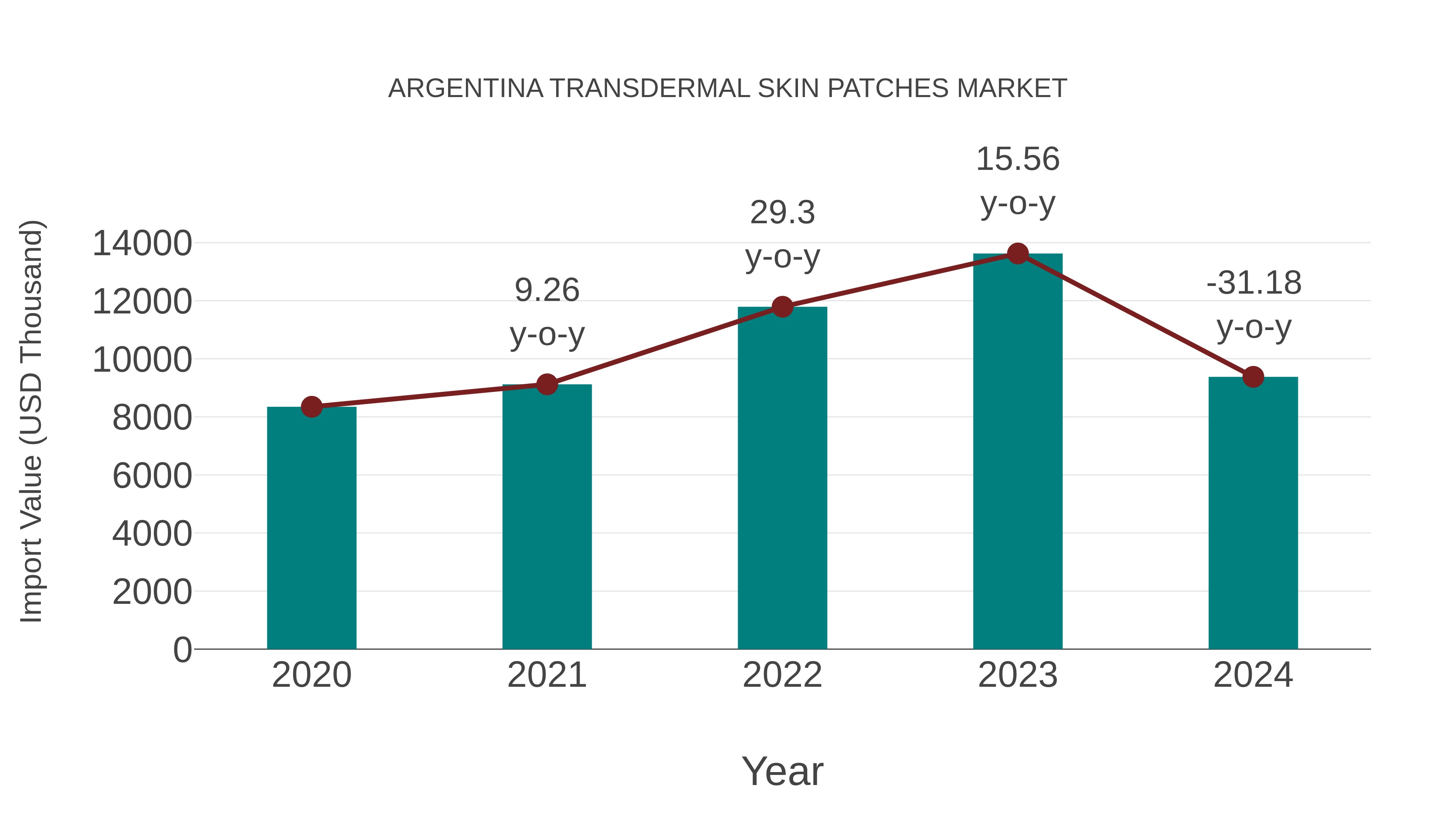  Argentina Transdermal Skin Patches Market: Import Trend Analysis
