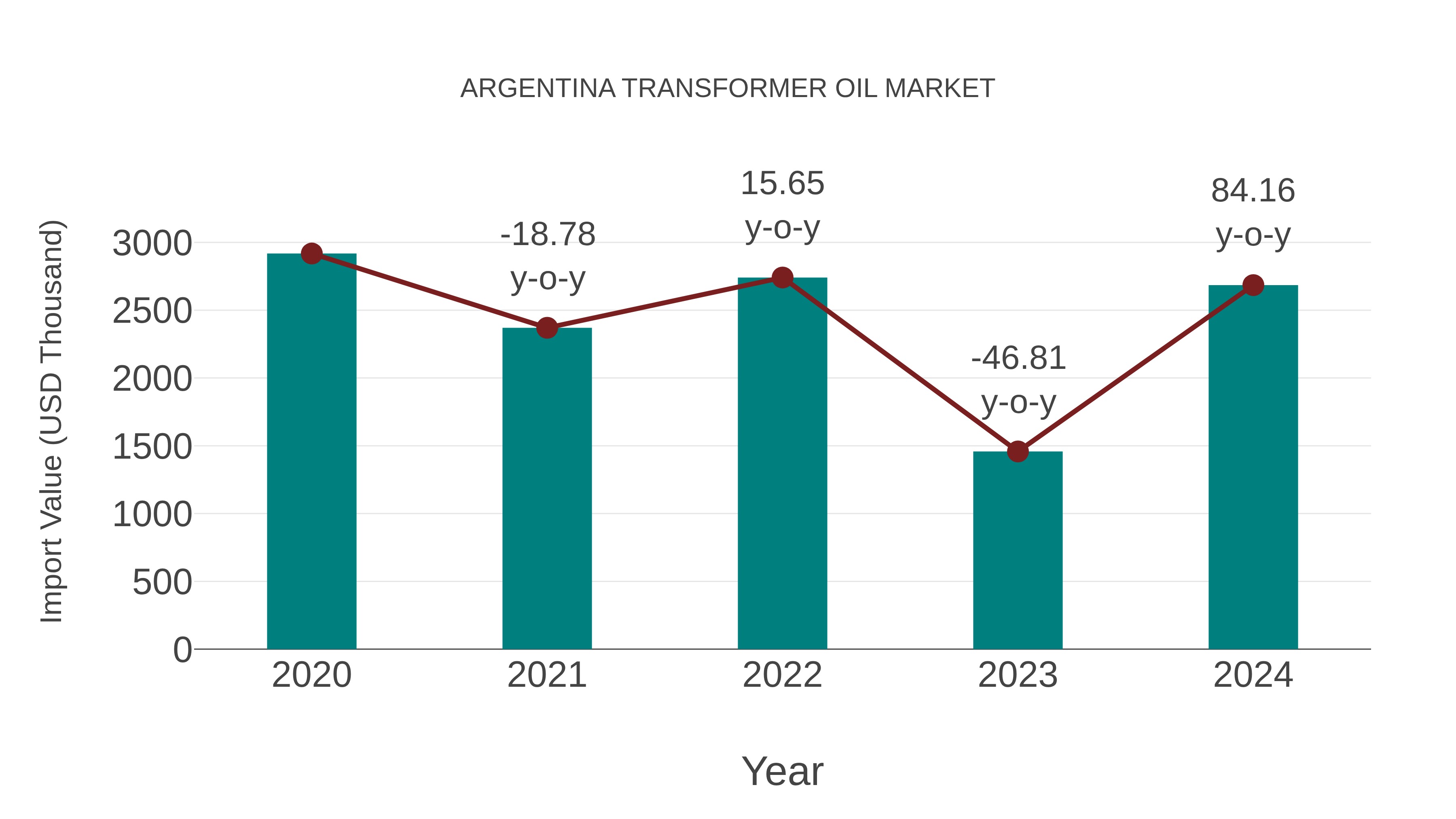  Argentina Transformer Oil Market: Import Trend Analysis
