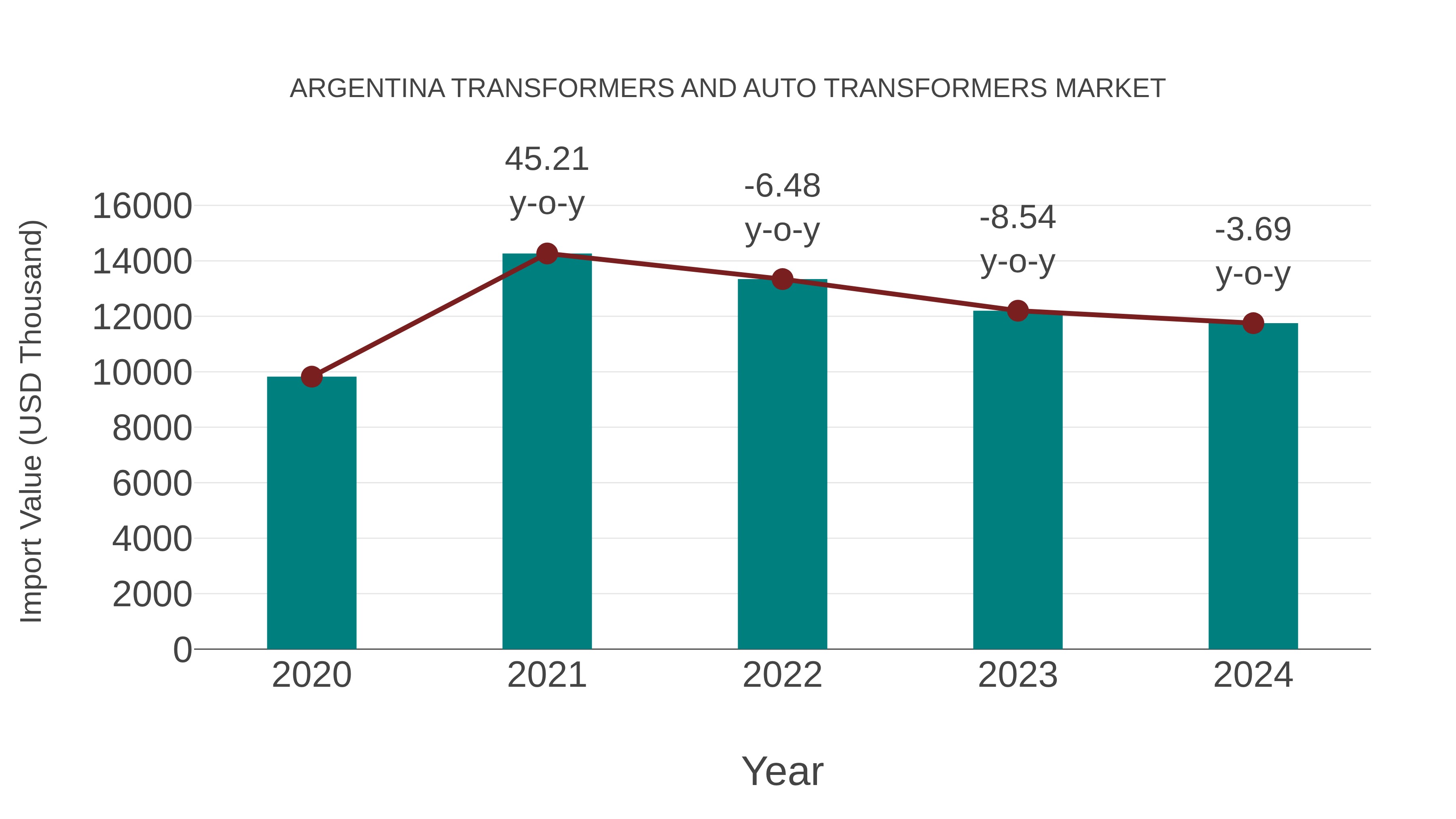  Argentina Transformers and Auto Transformers Market: Import Trend Analysis