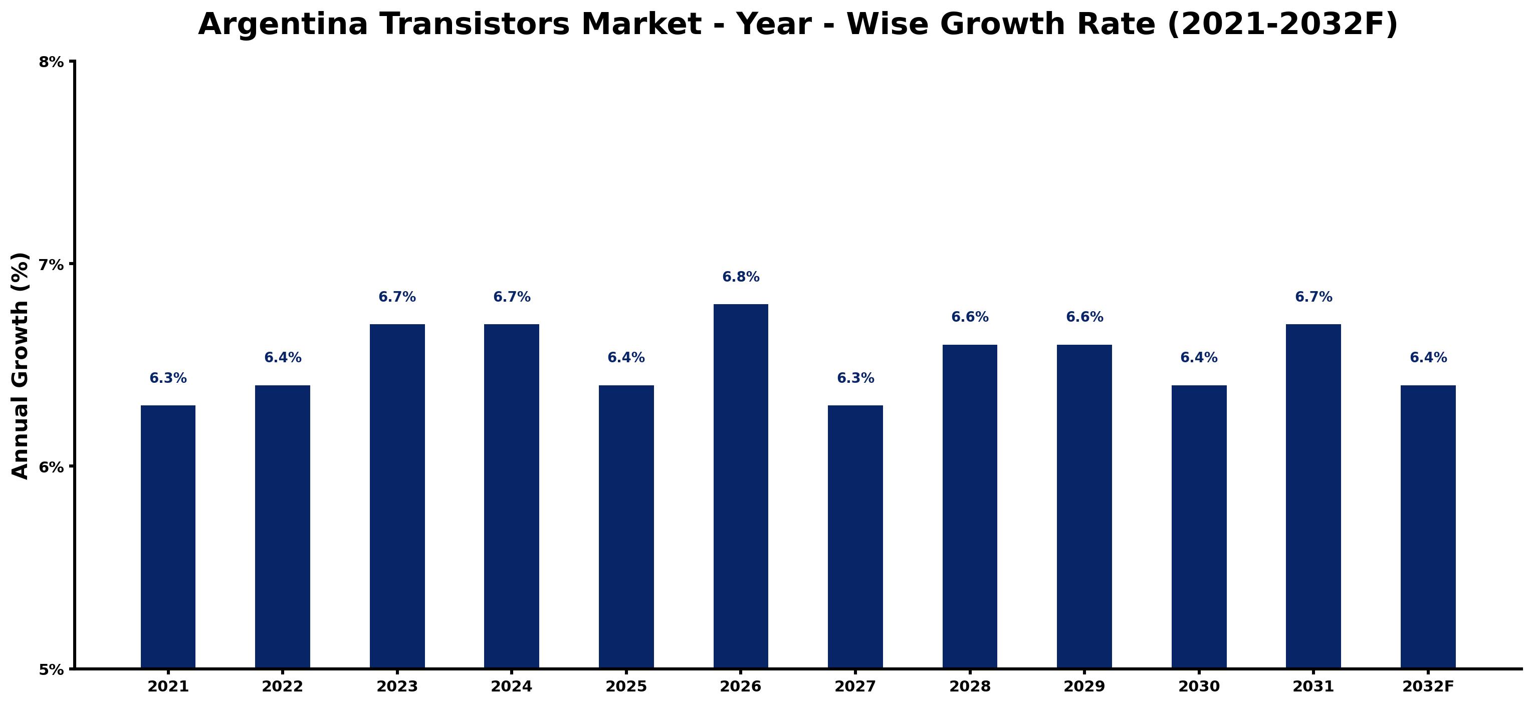 Argentina Transistors Market Year-wise Growth Rate and Key Drivers