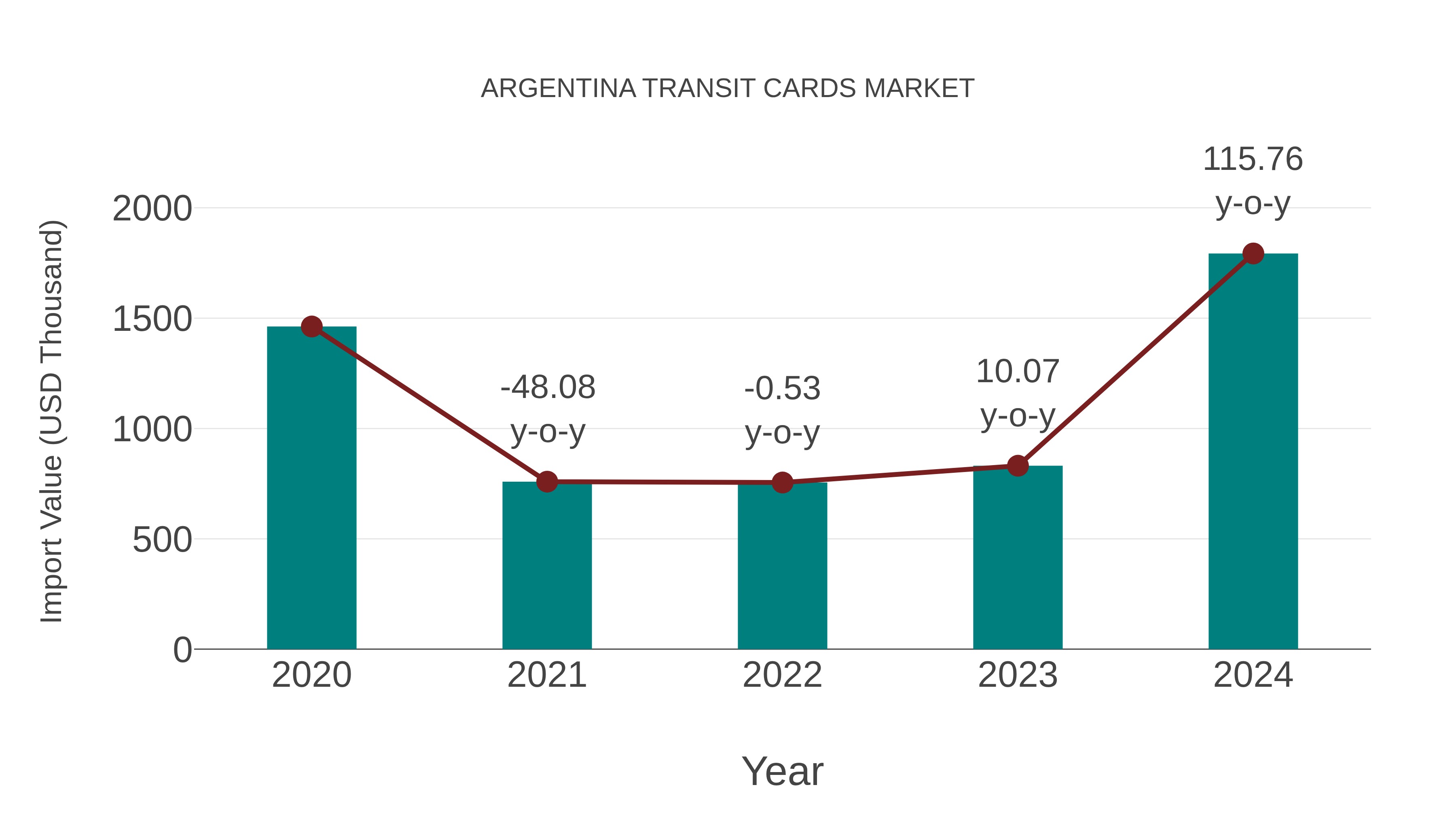 Argentina Transit Cards Market: Import Trend Analysis
