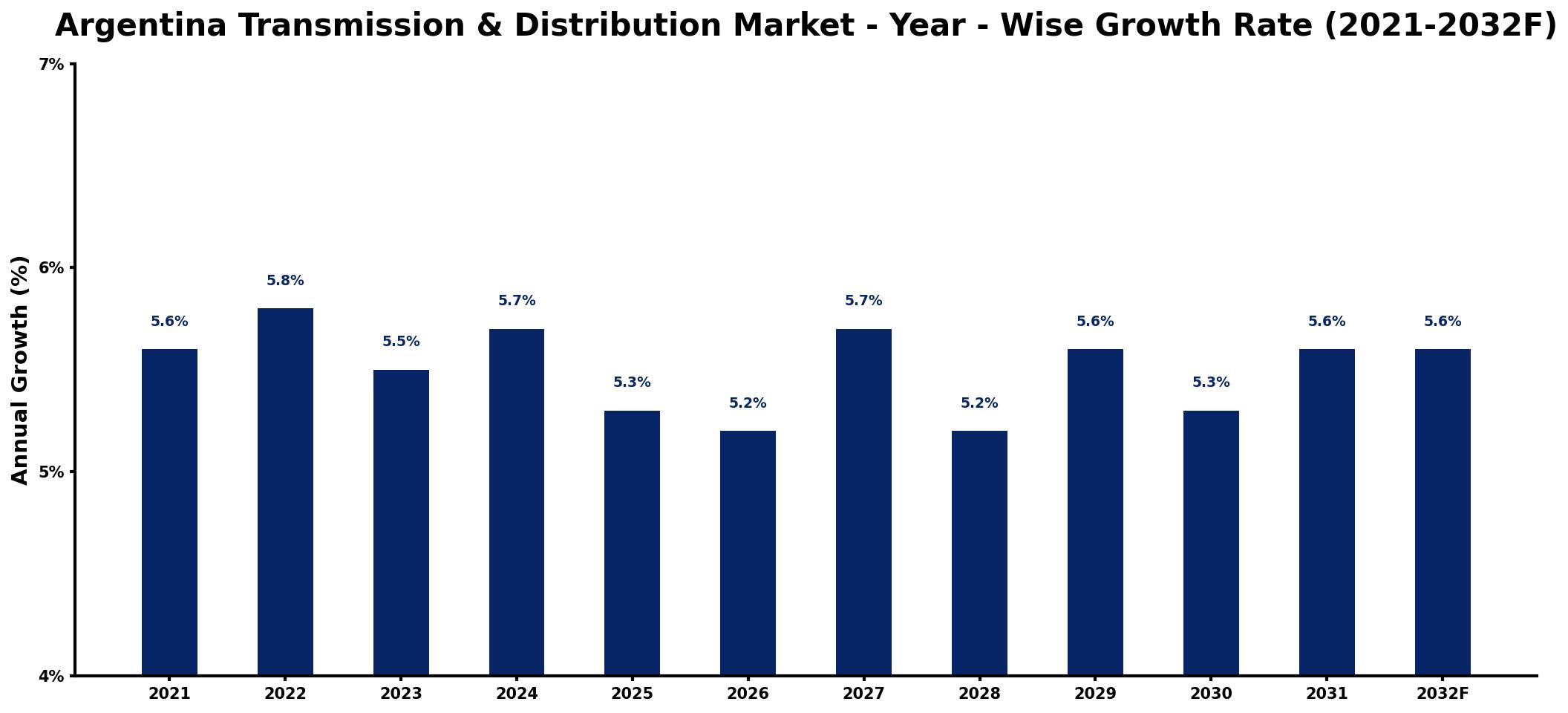 Argentina Transmission & Distribution Market Year-wise Growth Rate and Key Drivers