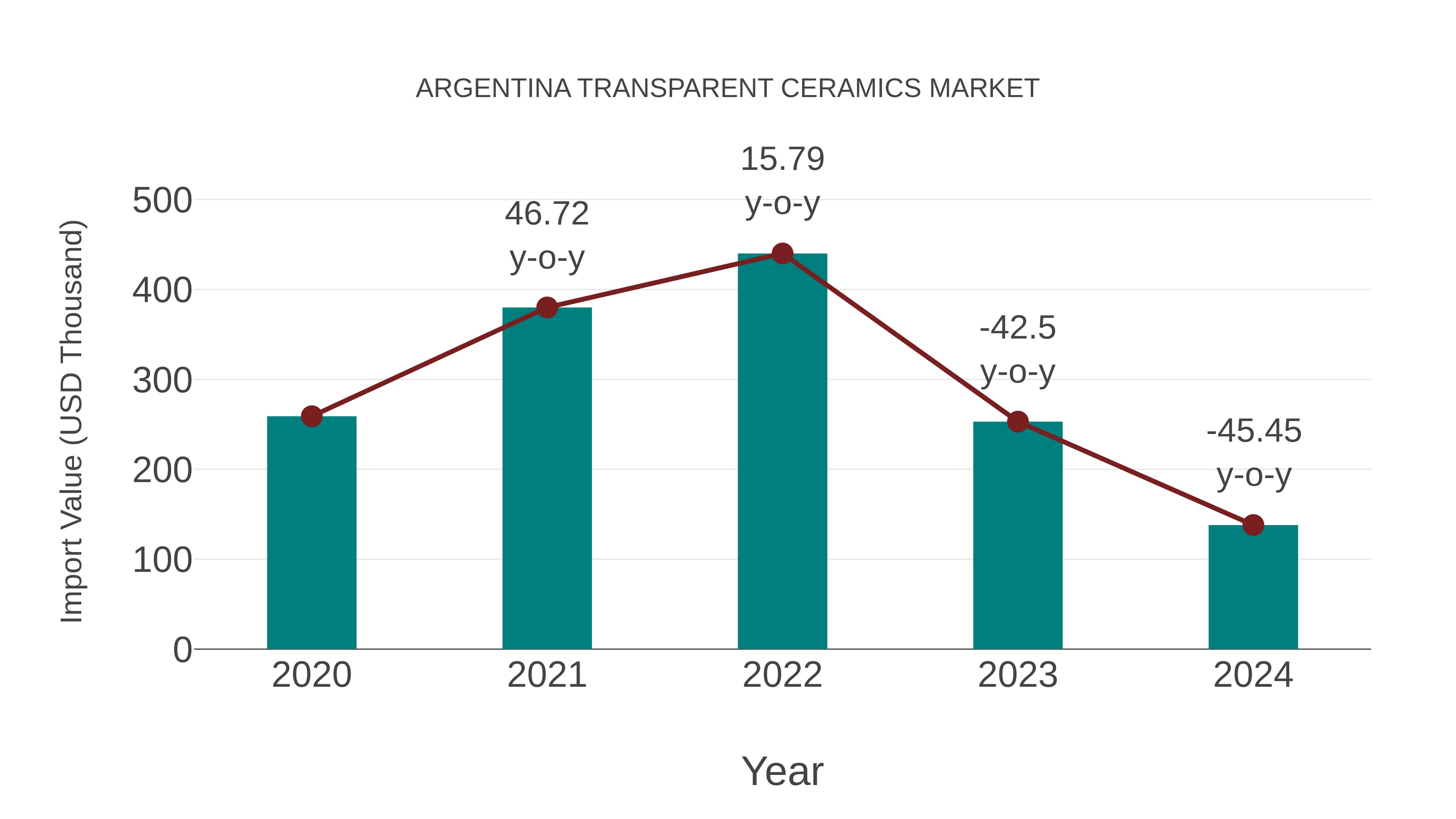  Argentina Transparent Ceramics Market: Import Trend Analysis