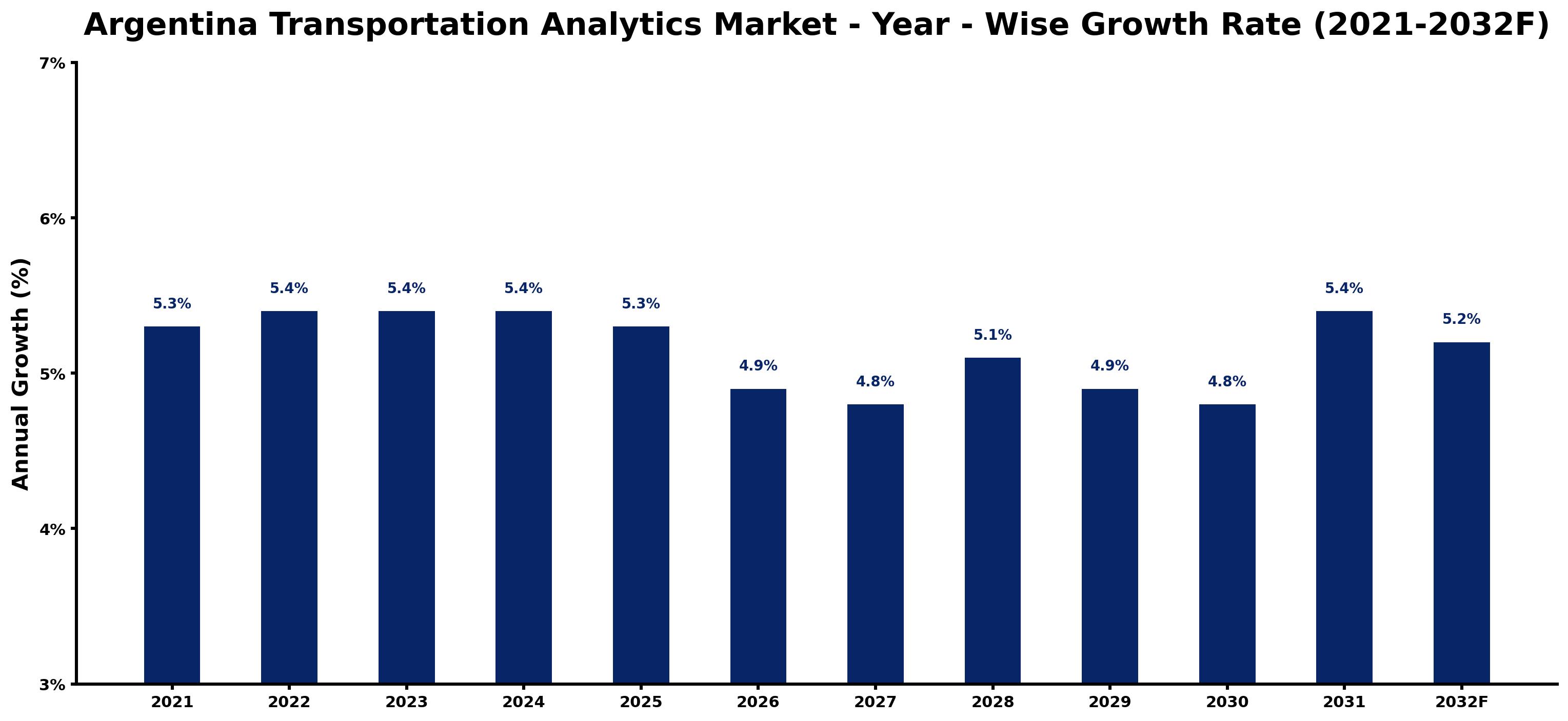 Argentina Transportation Analytics Market Year-wise Growth Rate and Key Drivers