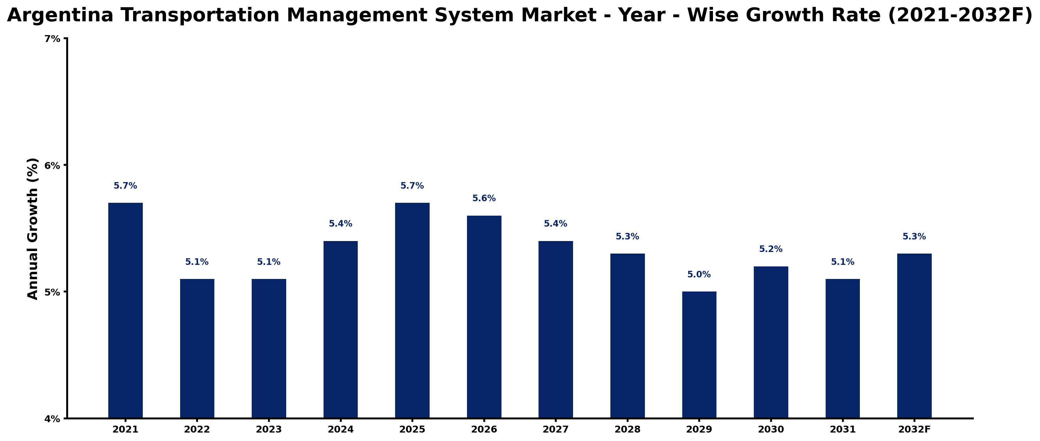 Argentina Transportation Management System Market Year-wise Growth Rate and Key Drivers