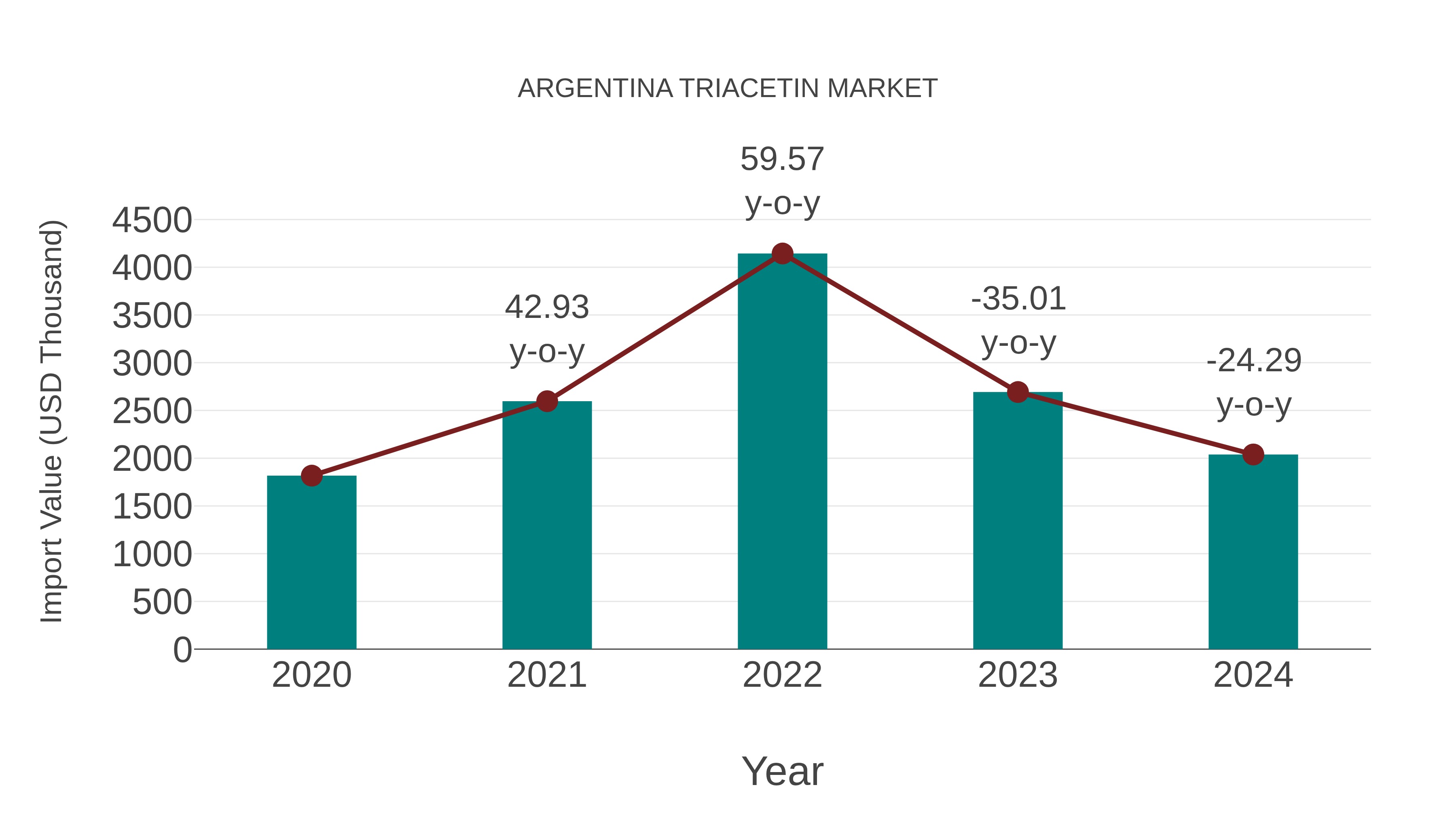 Argentina Triacetin Market: Import Trend Analysis