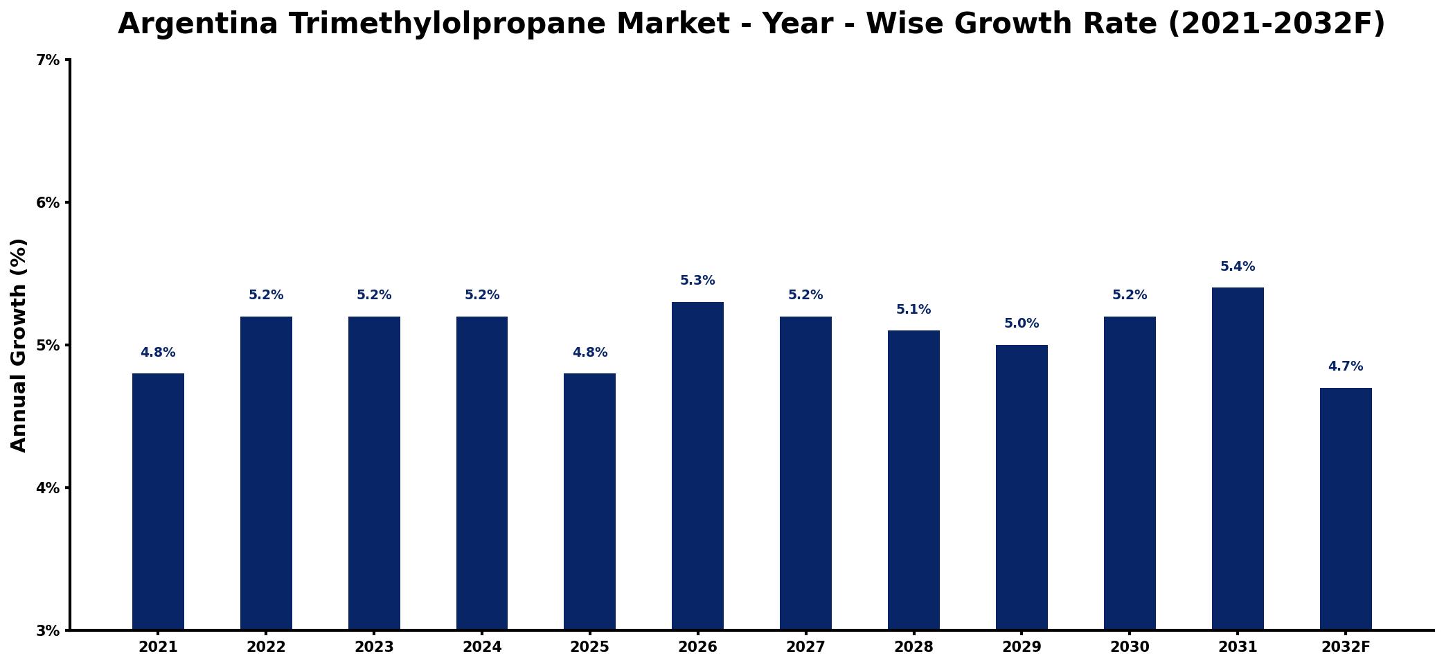 Argentina Trimethylolpropane Market Year-wise Growth Rate and Key Drivers