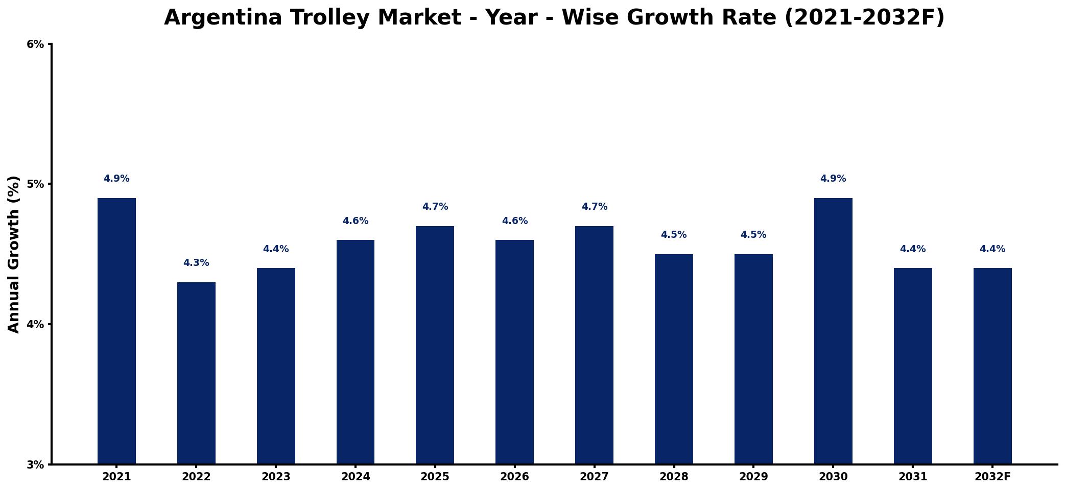 Argentina Trolley Market Year-wise Growth Rate and Key Drivers
