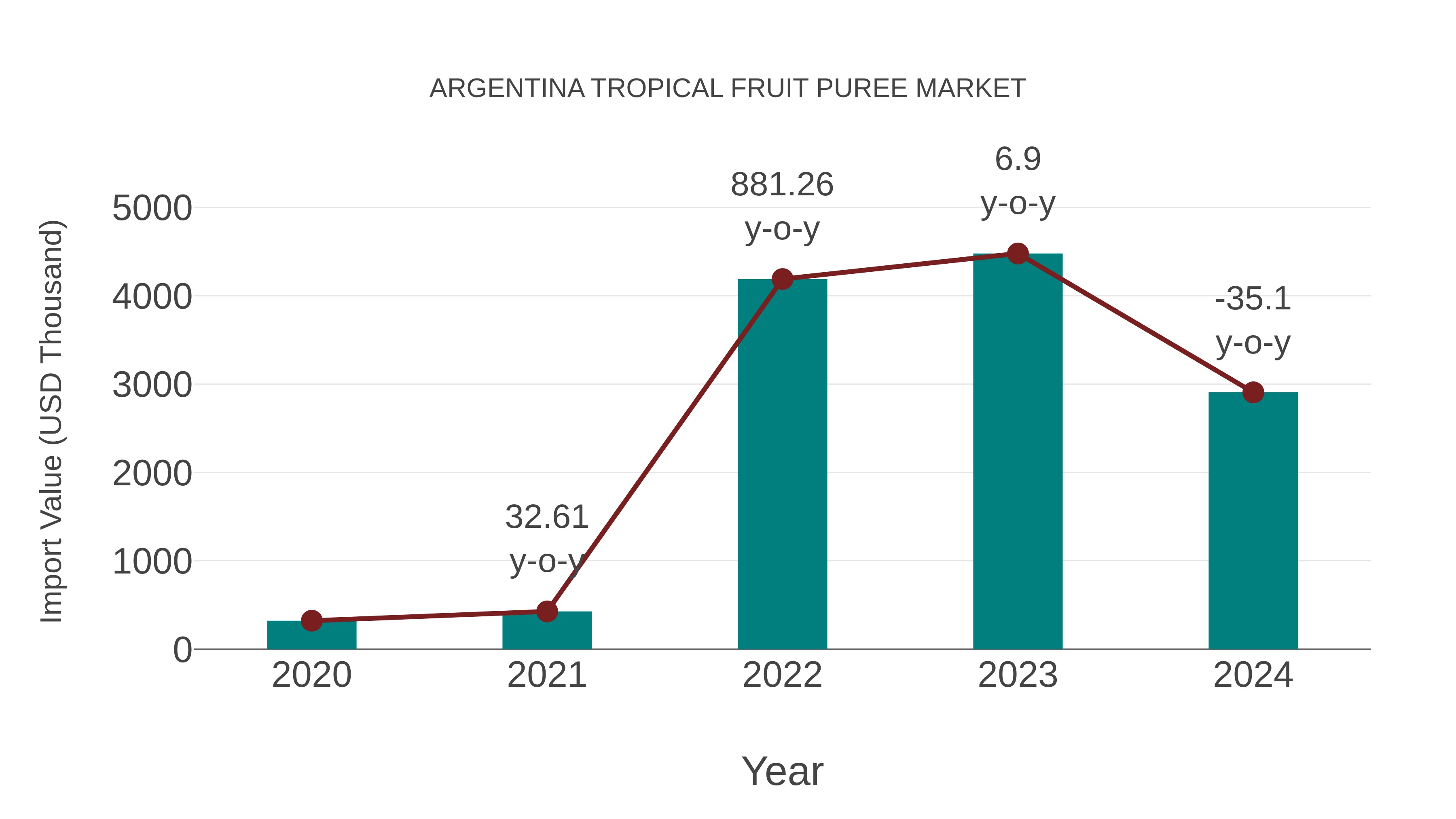 Argentina Tropical Fruit Puree Market: Import Trend Analysis