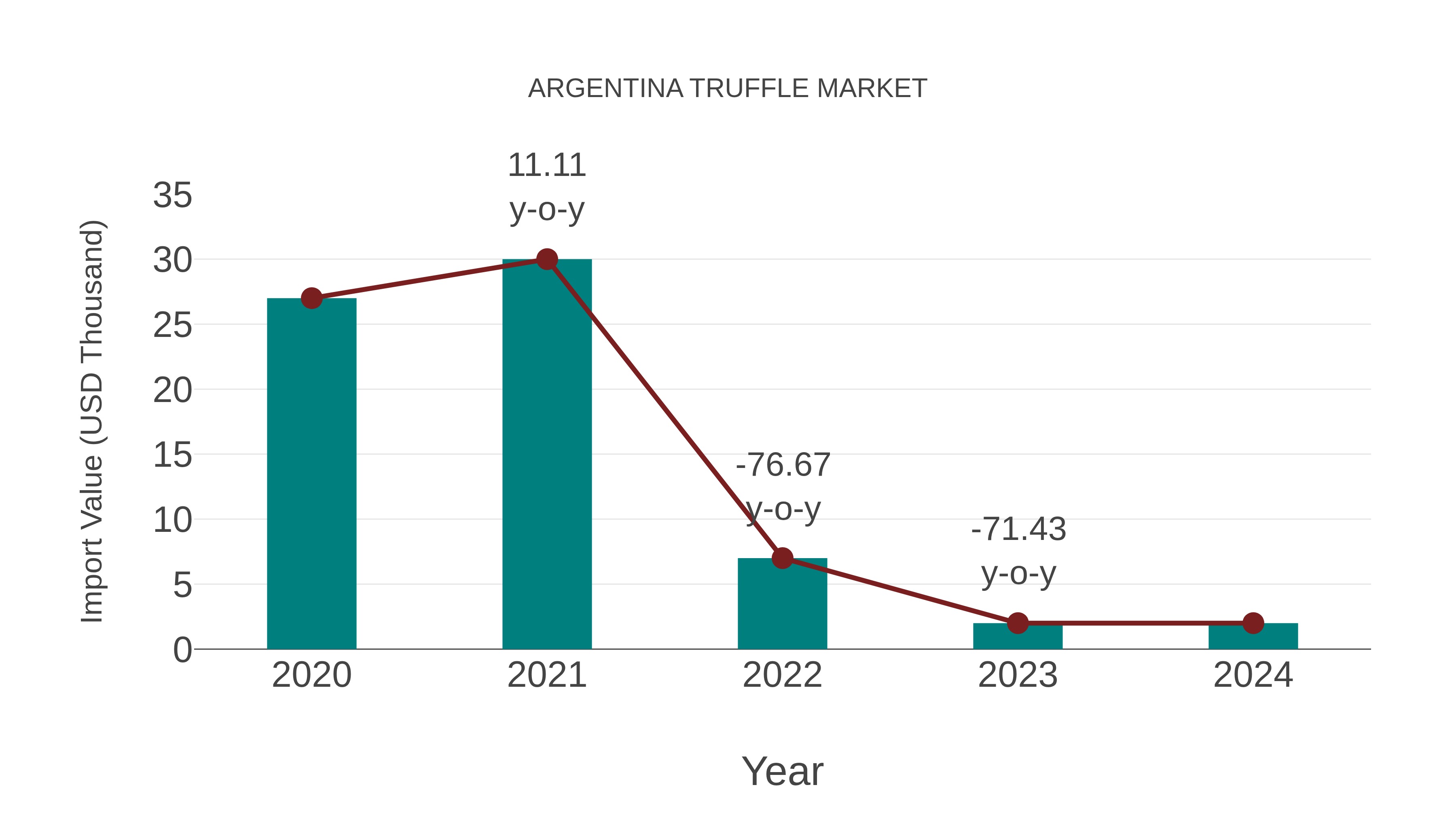  Argentina Truffle Market: Import Trend Analysis