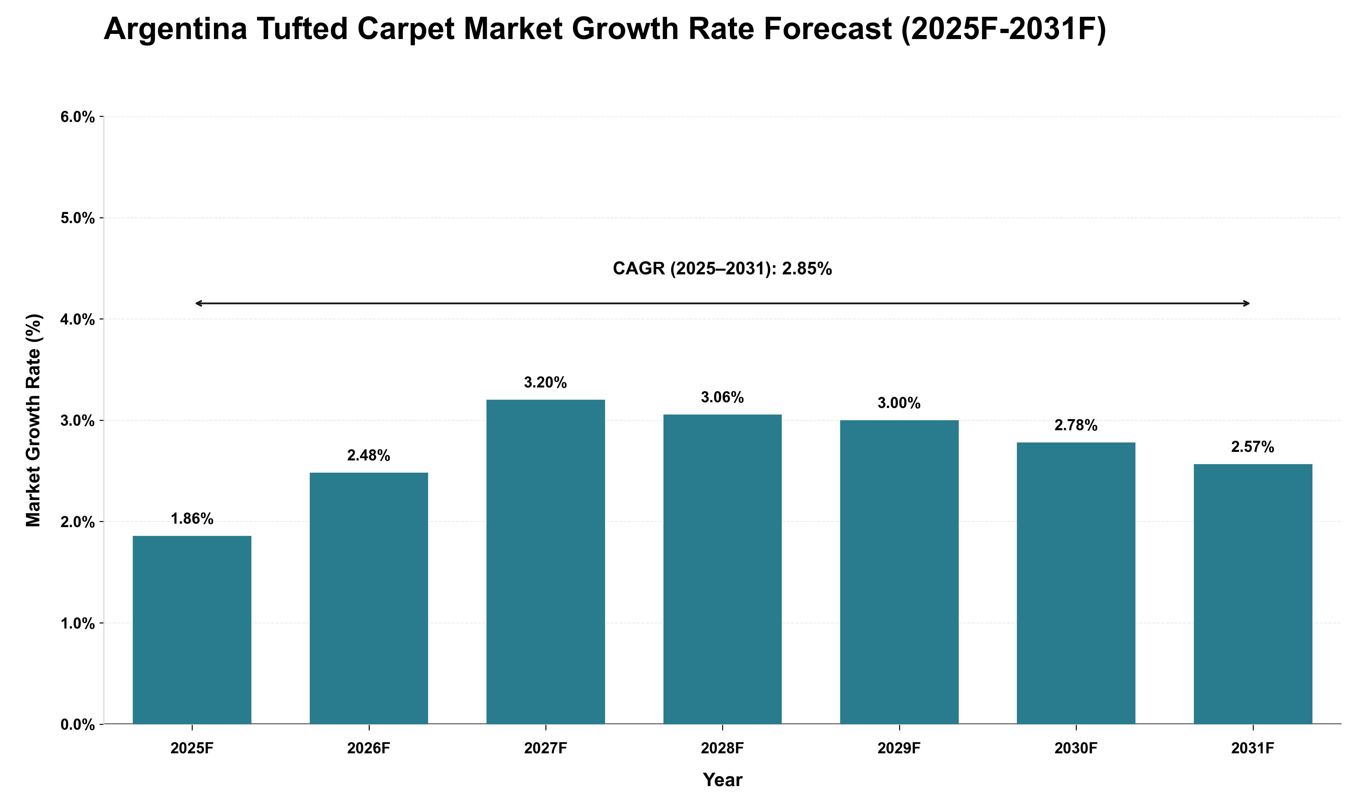 Argentina Tufted Carpet Market Growth Rate Analysis (2025 - 2031)