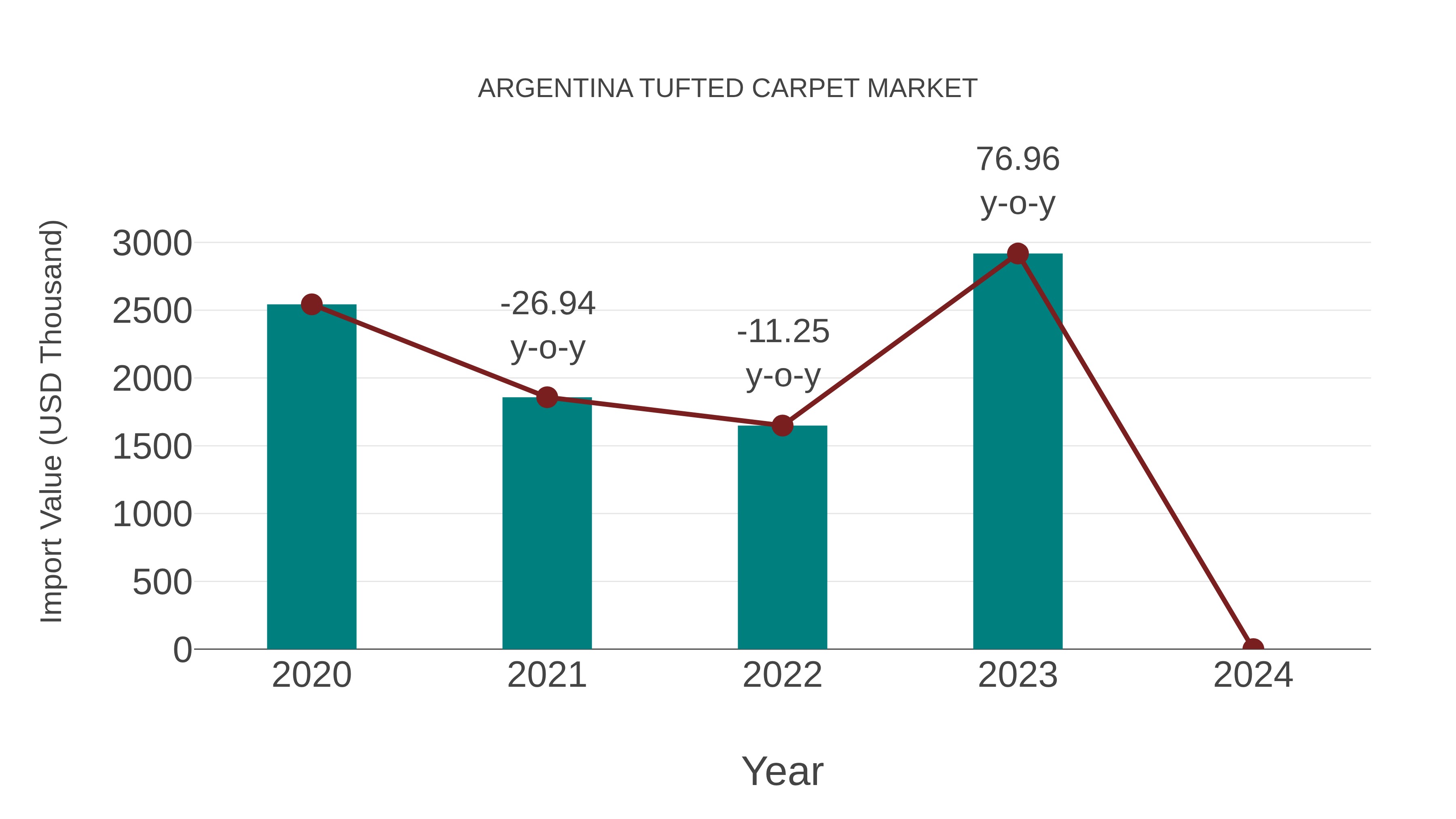  Argentina Tufted Carpet Market: Import Trend Analysis